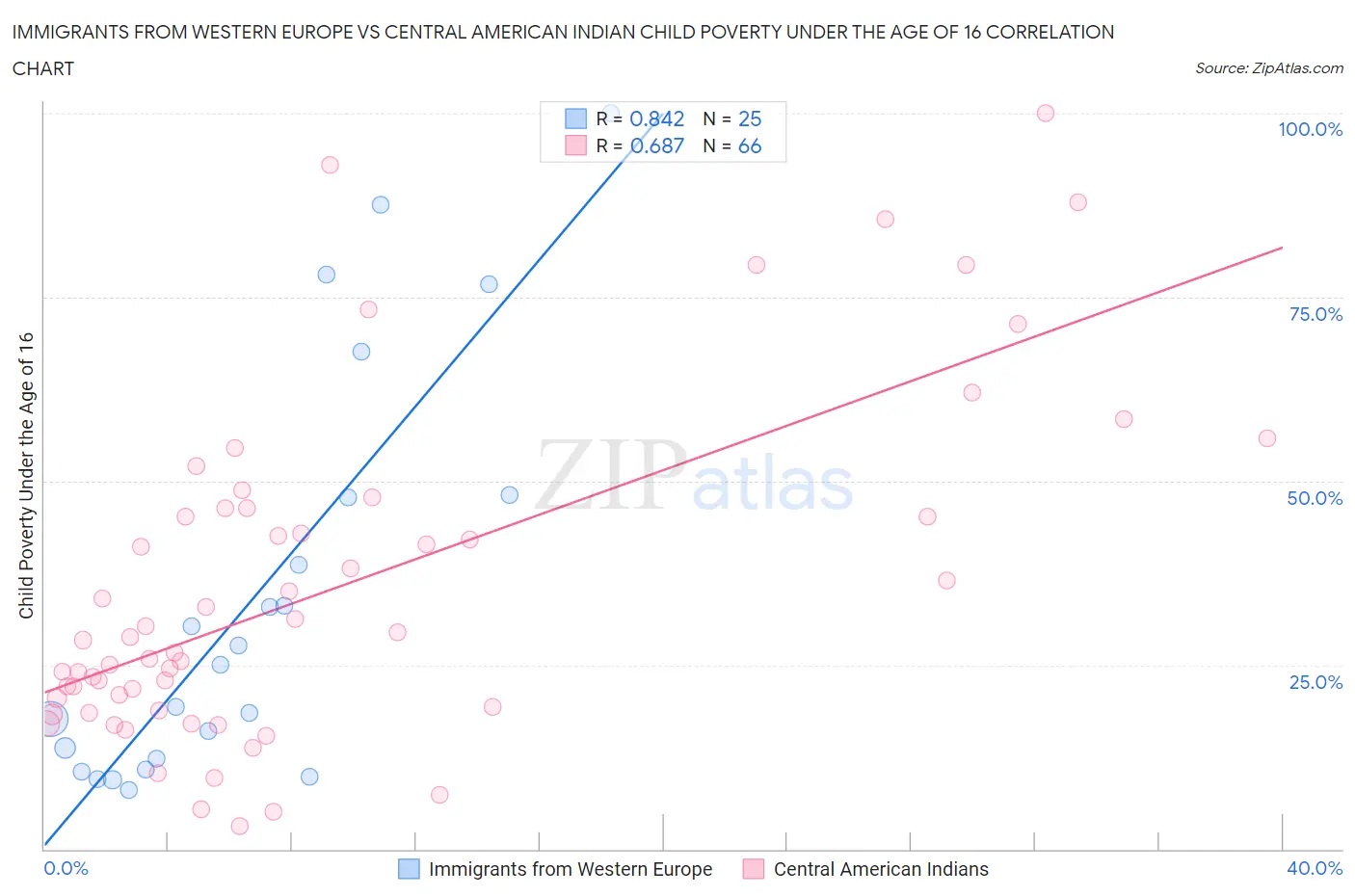 Immigrants from Western Europe vs Central American Indian Child Poverty Under the Age of 16