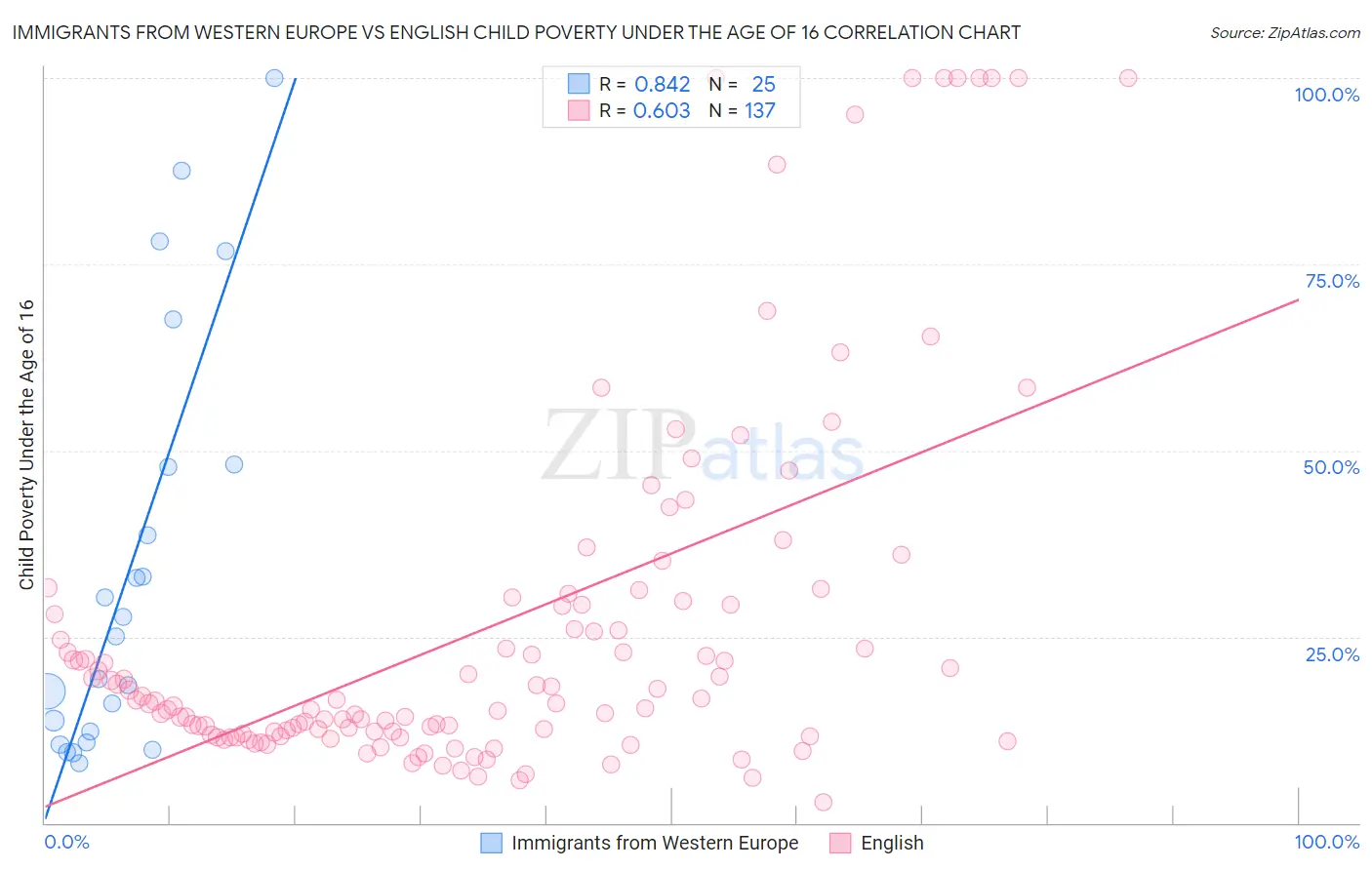 Immigrants from Western Europe vs English Child Poverty Under the Age of 16