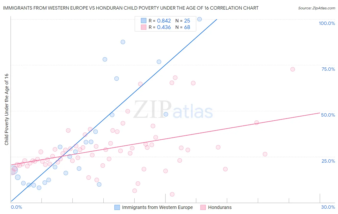 Immigrants from Western Europe vs Honduran Child Poverty Under the Age of 16
