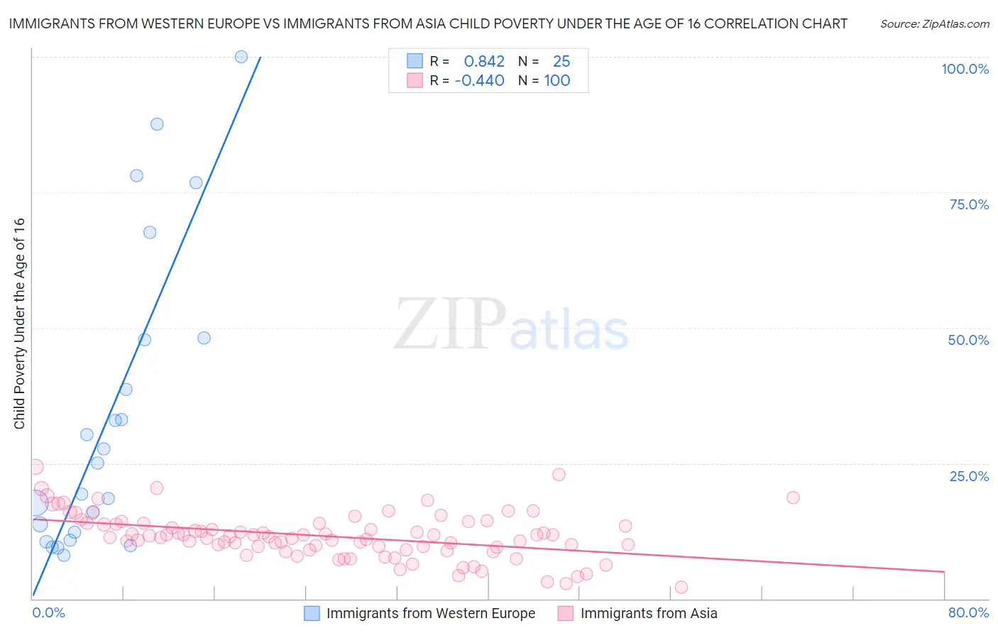 Immigrants from Western Europe vs Immigrants from Asia Child Poverty Under the Age of 16