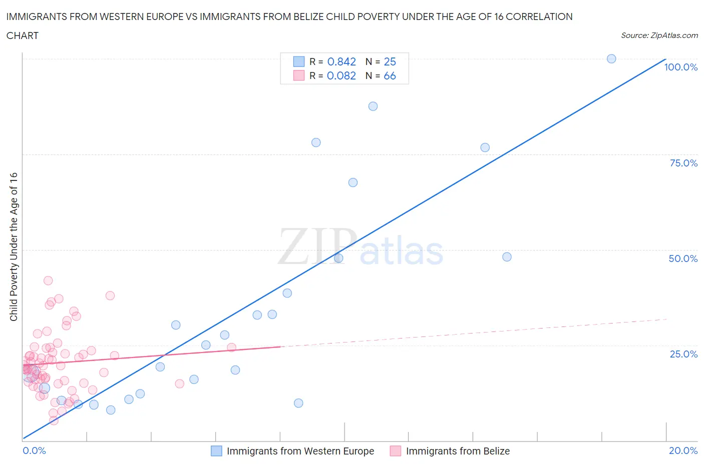 Immigrants from Western Europe vs Immigrants from Belize Child Poverty Under the Age of 16
