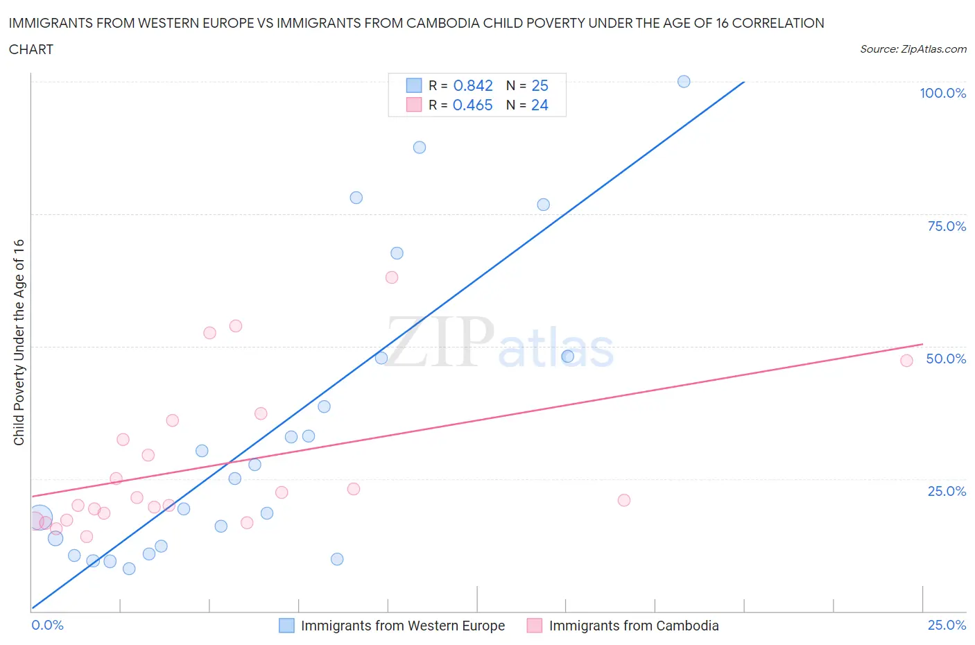 Immigrants from Western Europe vs Immigrants from Cambodia Child Poverty Under the Age of 16