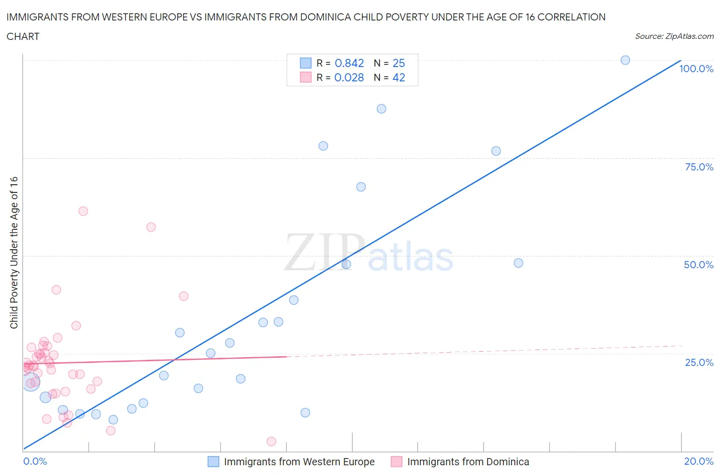 Immigrants from Western Europe vs Immigrants from Dominica Child Poverty Under the Age of 16