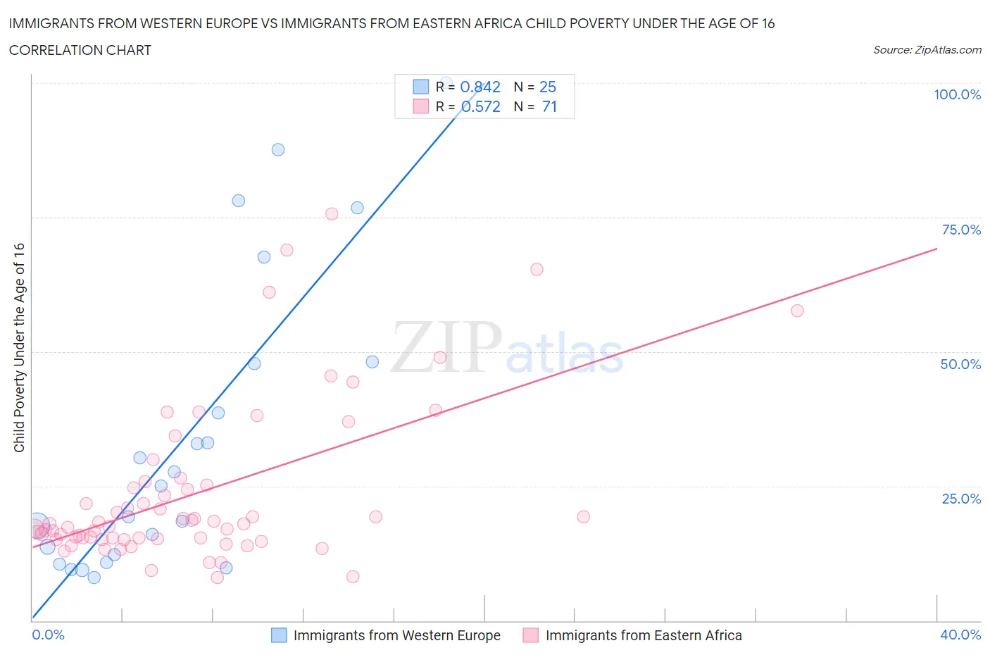 Immigrants from Western Europe vs Immigrants from Eastern Africa Child Poverty Under the Age of 16