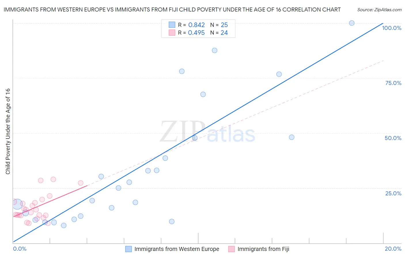 Immigrants from Western Europe vs Immigrants from Fiji Child Poverty Under the Age of 16