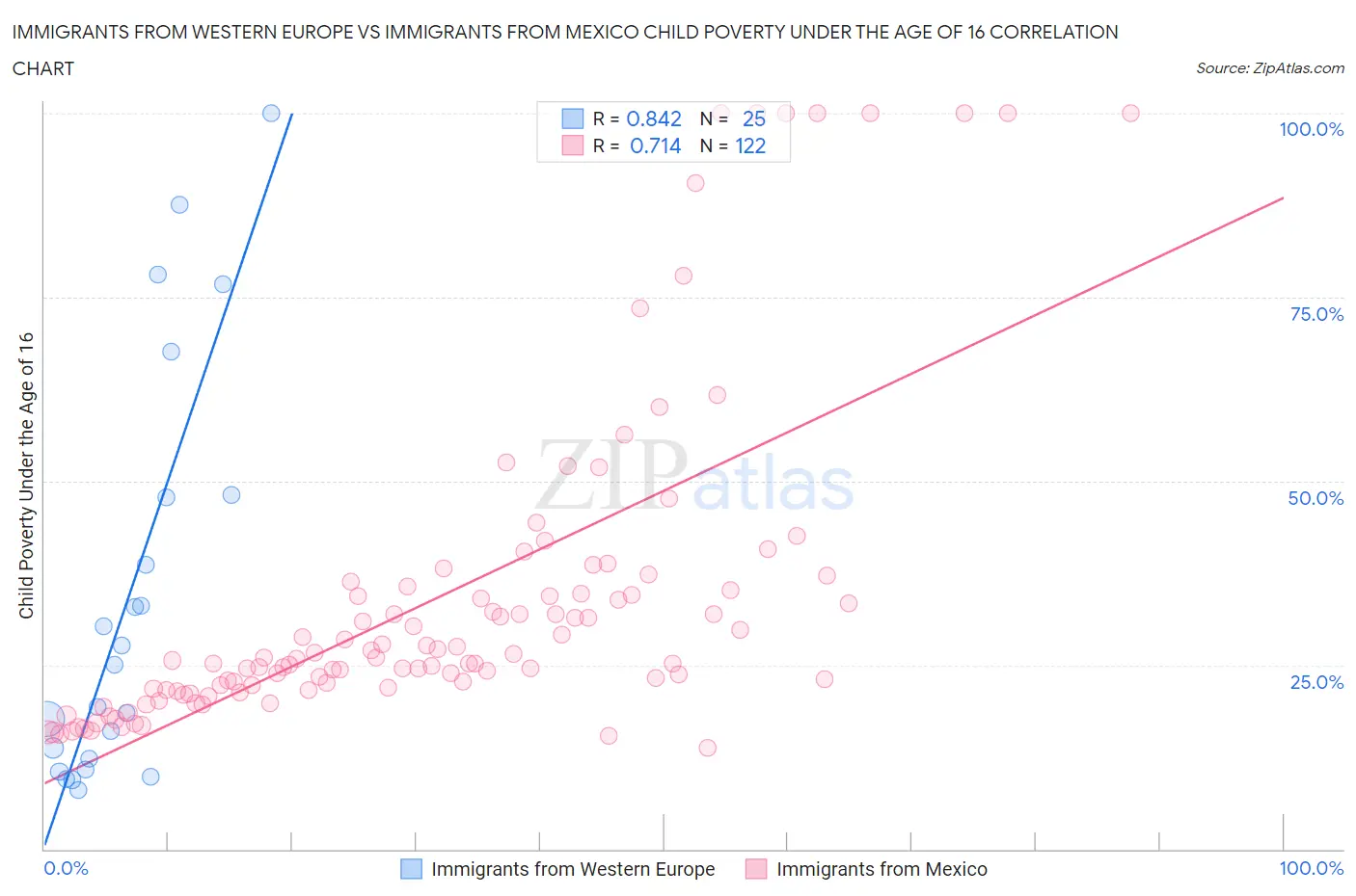 Immigrants from Western Europe vs Immigrants from Mexico Child Poverty Under the Age of 16