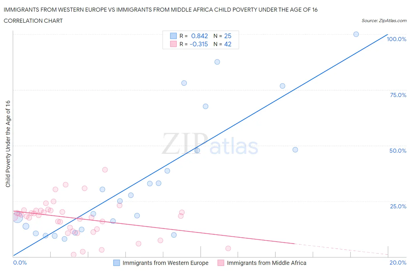 Immigrants from Western Europe vs Immigrants from Middle Africa Child Poverty Under the Age of 16