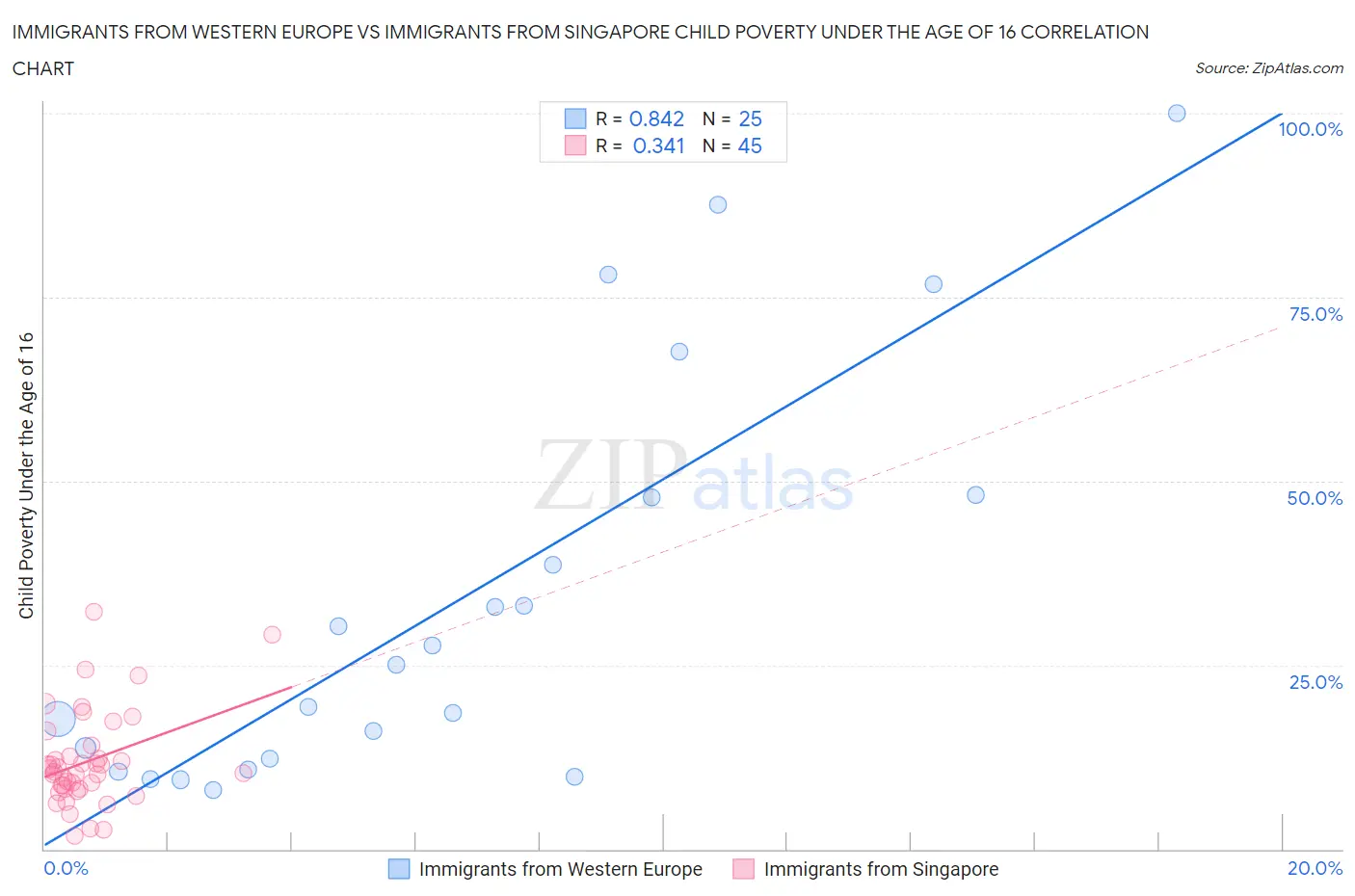 Immigrants from Western Europe vs Immigrants from Singapore Child Poverty Under the Age of 16