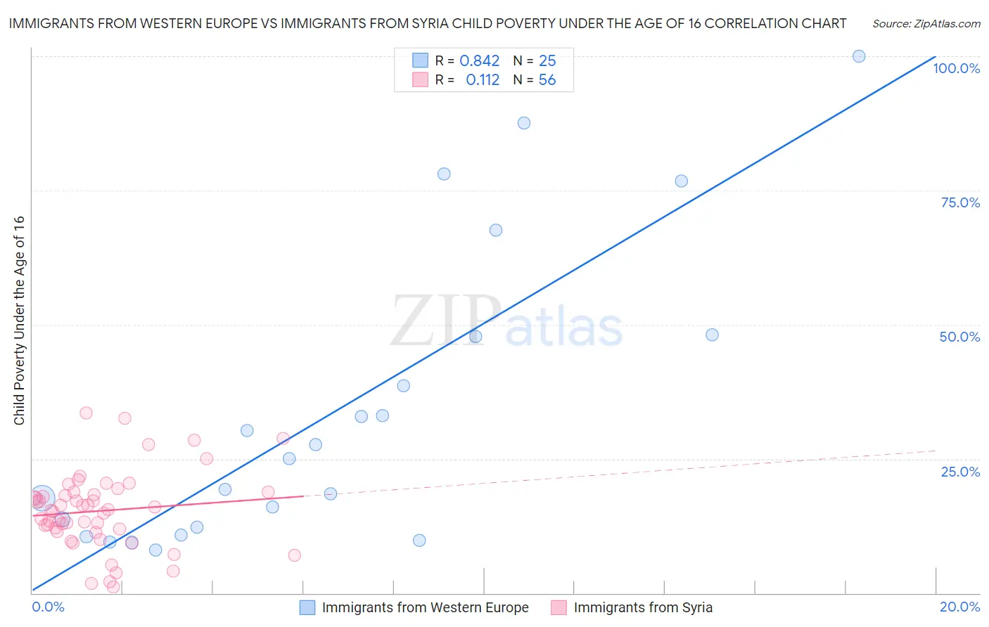 Immigrants from Western Europe vs Immigrants from Syria Child Poverty Under the Age of 16