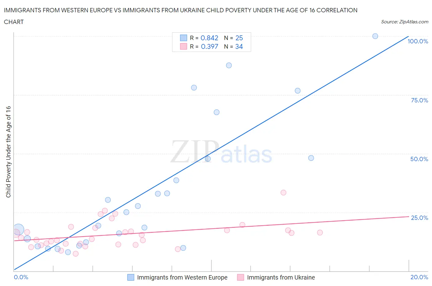 Immigrants from Western Europe vs Immigrants from Ukraine Child Poverty Under the Age of 16