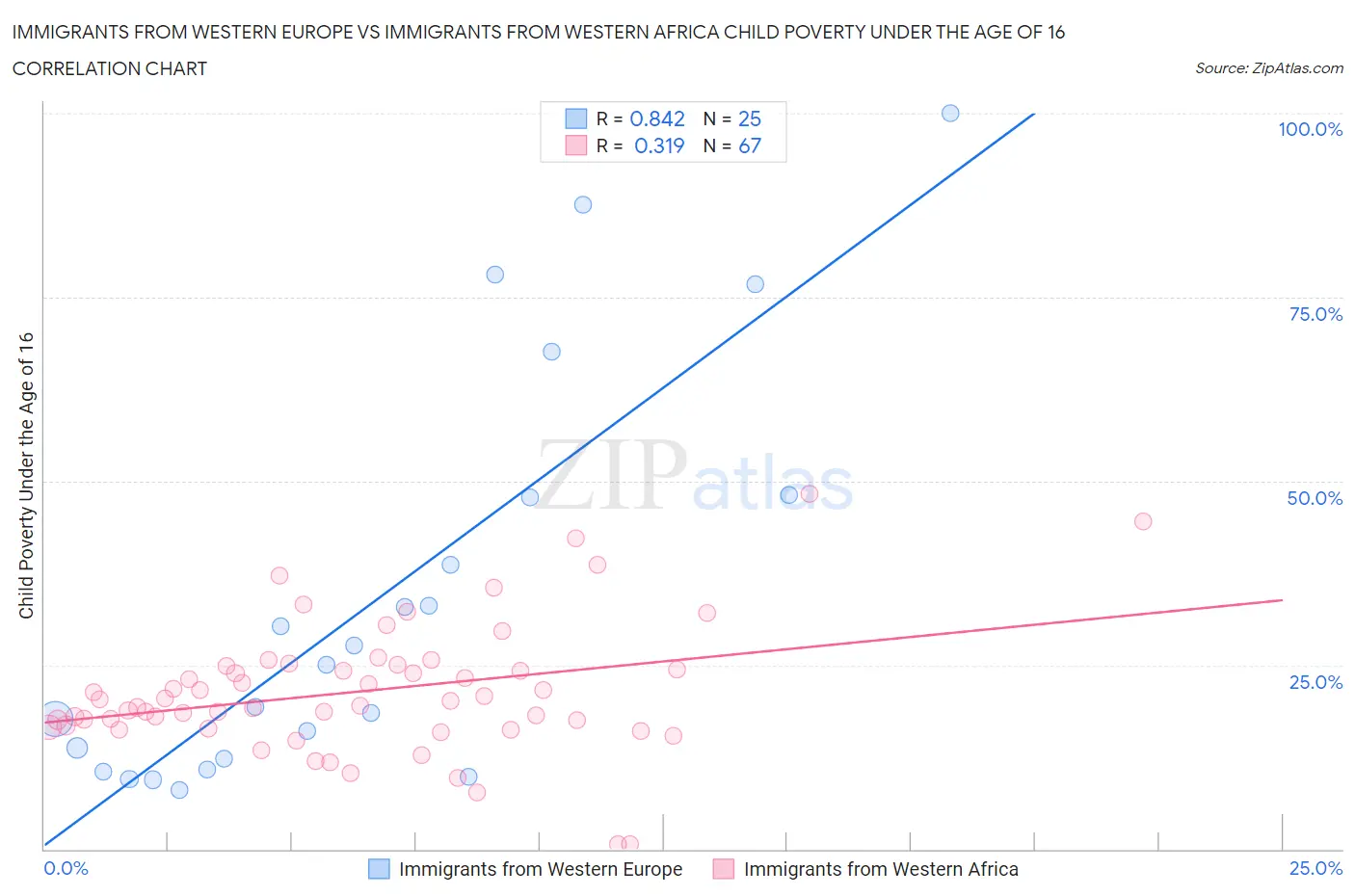 Immigrants from Western Europe vs Immigrants from Western Africa Child Poverty Under the Age of 16