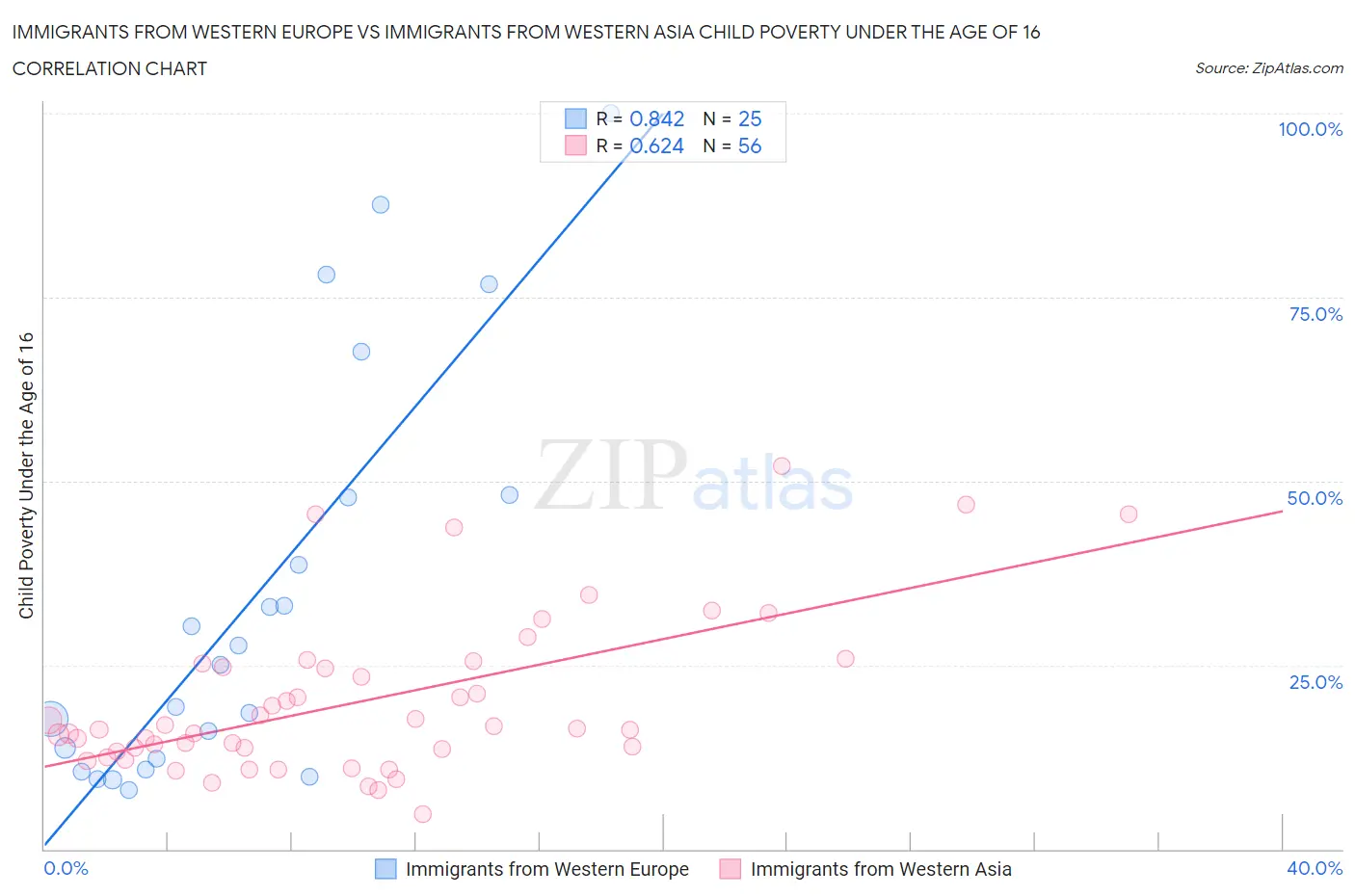 Immigrants from Western Europe vs Immigrants from Western Asia Child Poverty Under the Age of 16