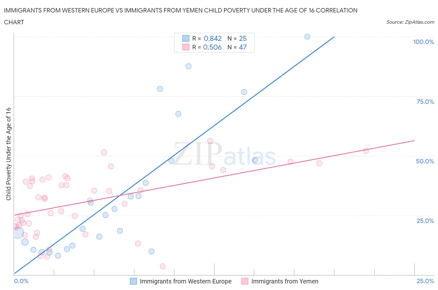 Immigrants from Western Europe vs Immigrants from Yemen Child Poverty Under the Age of 16