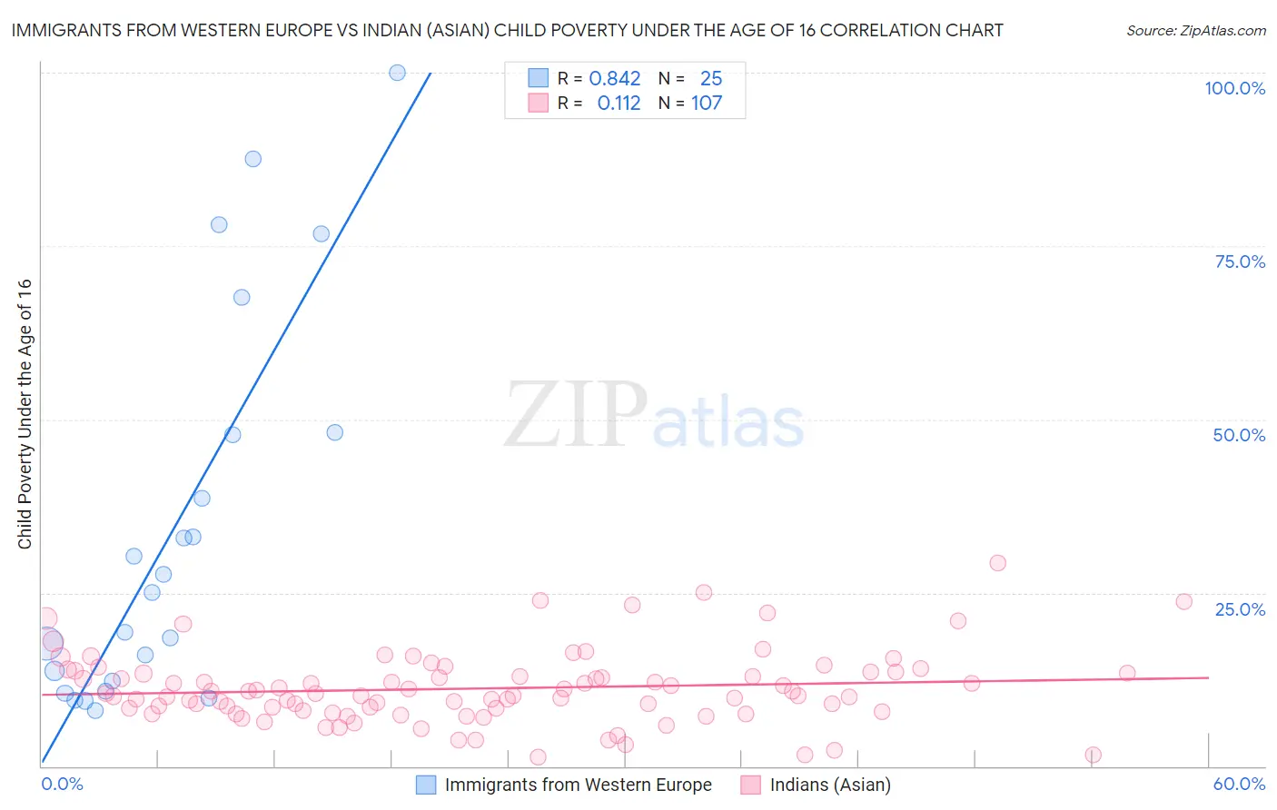 Immigrants from Western Europe vs Indian (Asian) Child Poverty Under the Age of 16