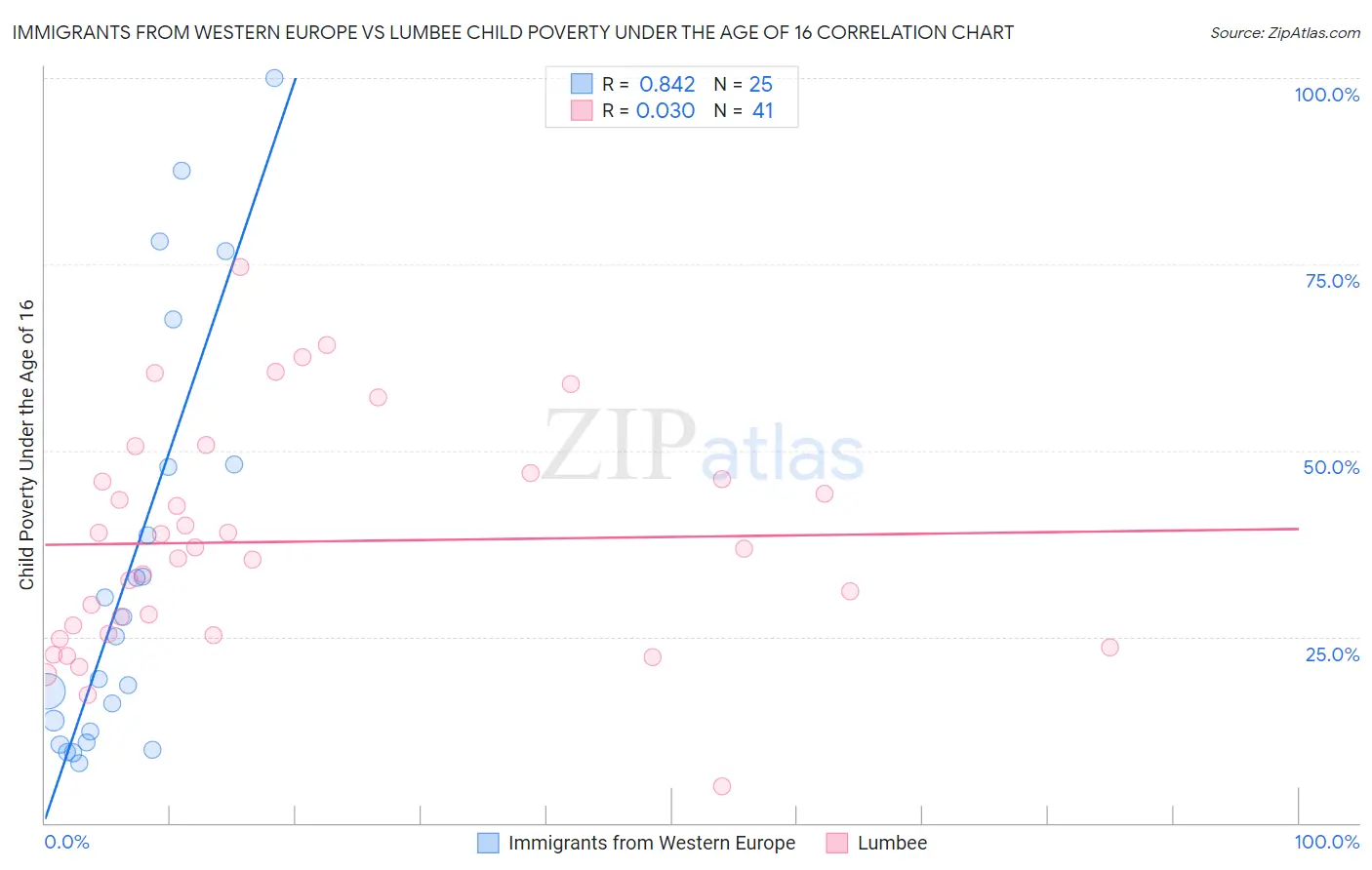 Immigrants from Western Europe vs Lumbee Child Poverty Under the Age of 16