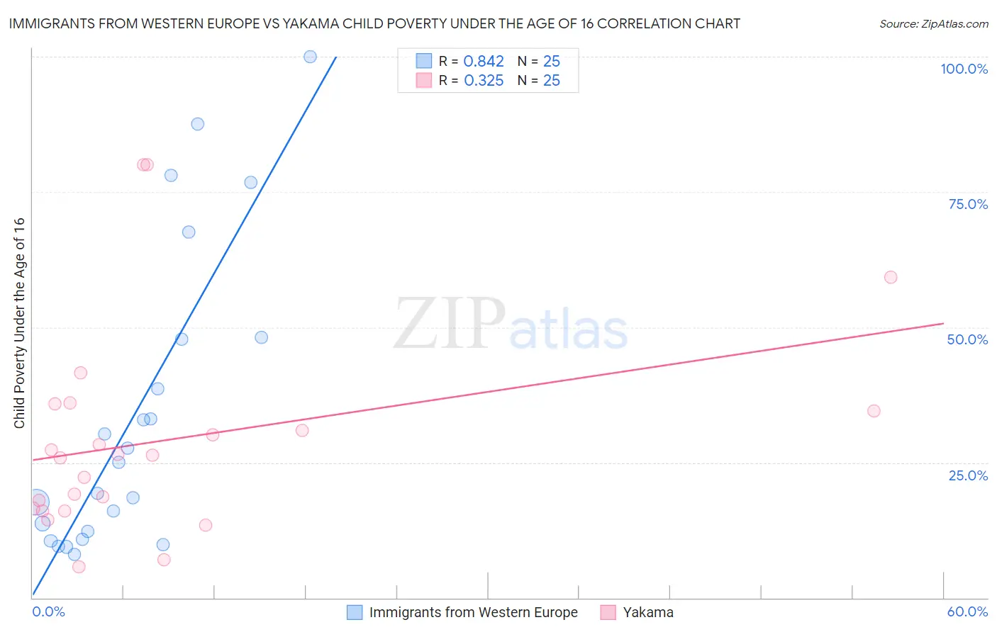 Immigrants from Western Europe vs Yakama Child Poverty Under the Age of 16