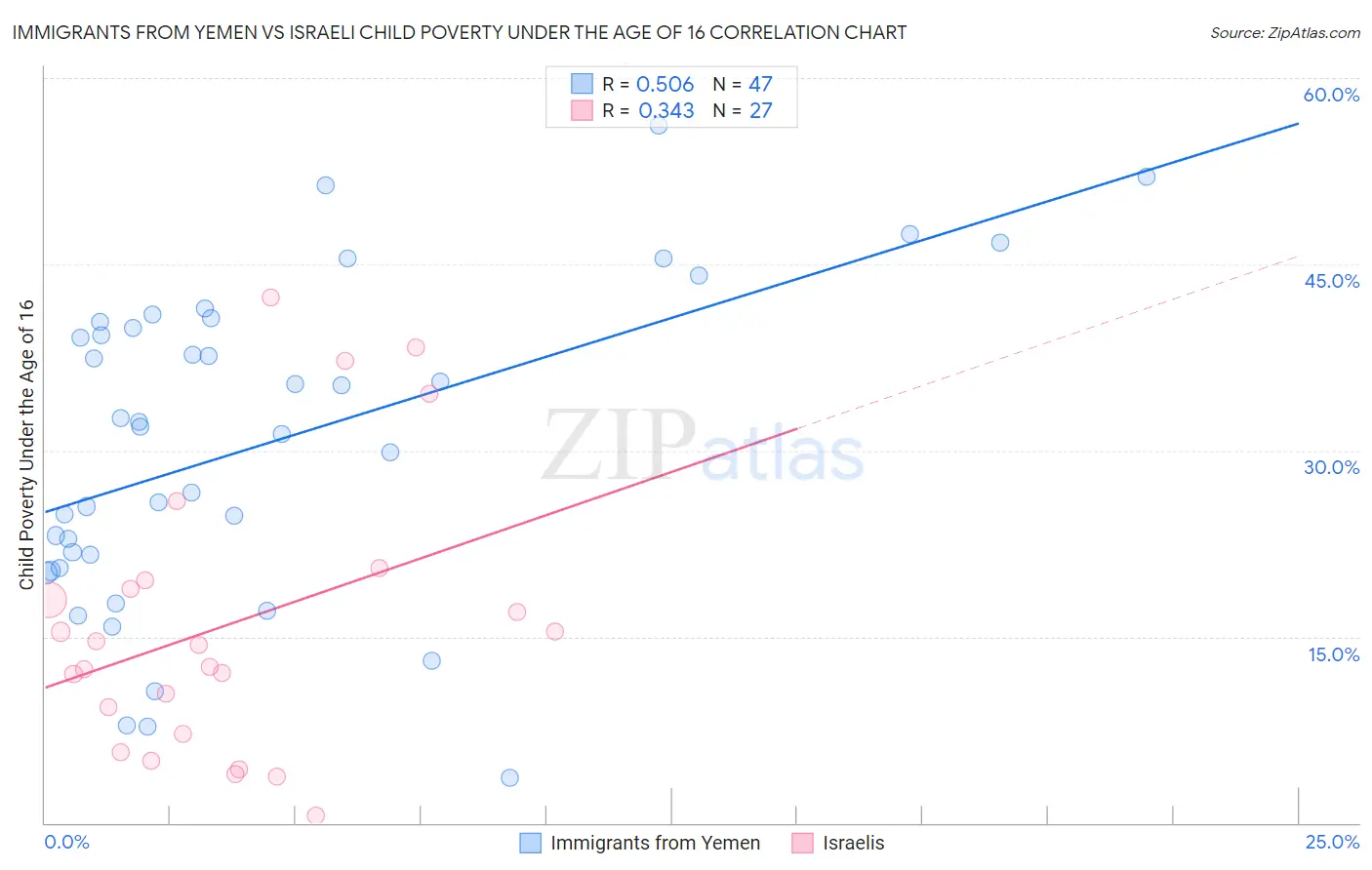 Immigrants from Yemen vs Israeli Child Poverty Under the Age of 16