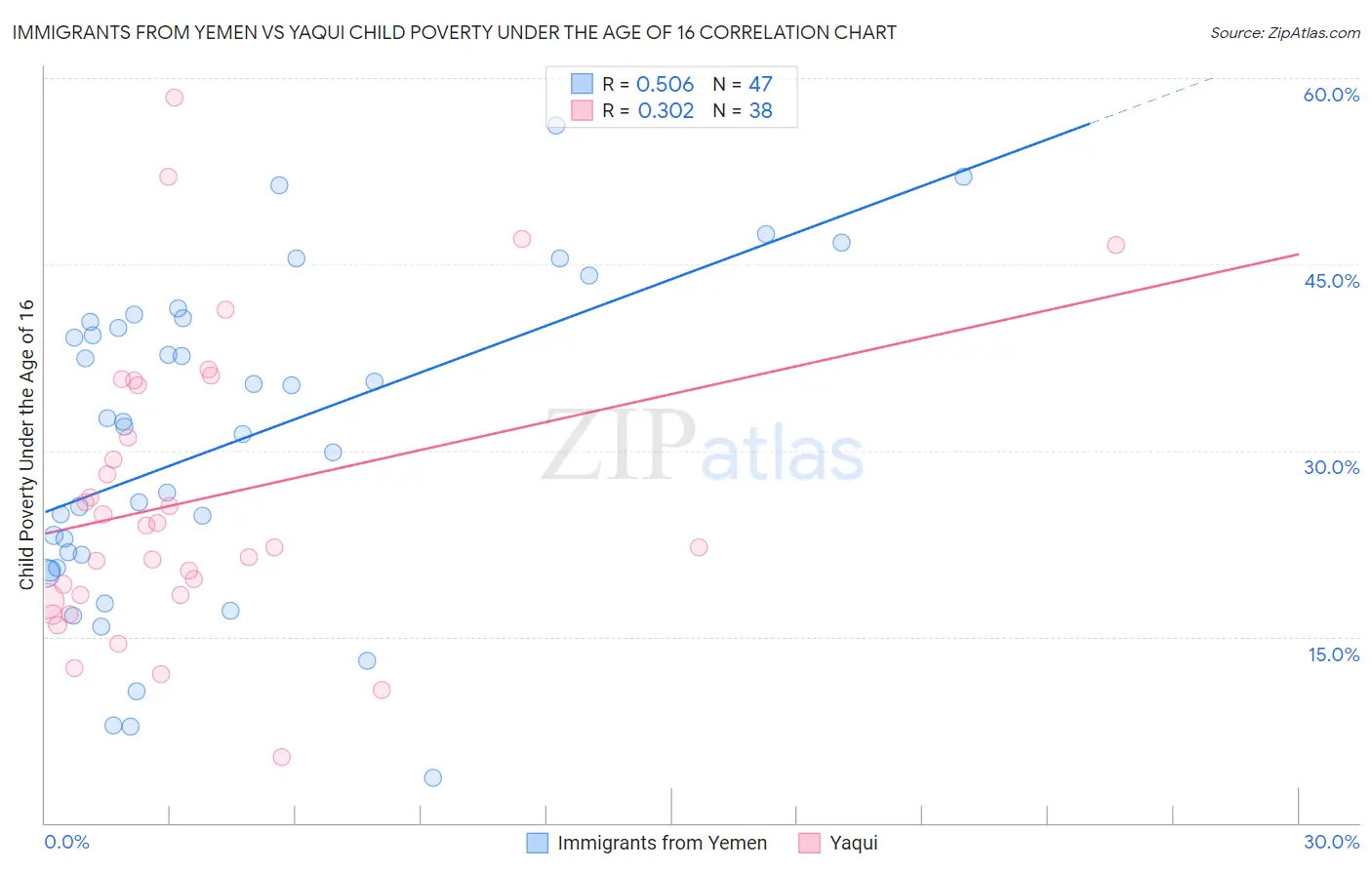 Immigrants from Yemen vs Yaqui Child Poverty Under the Age of 16