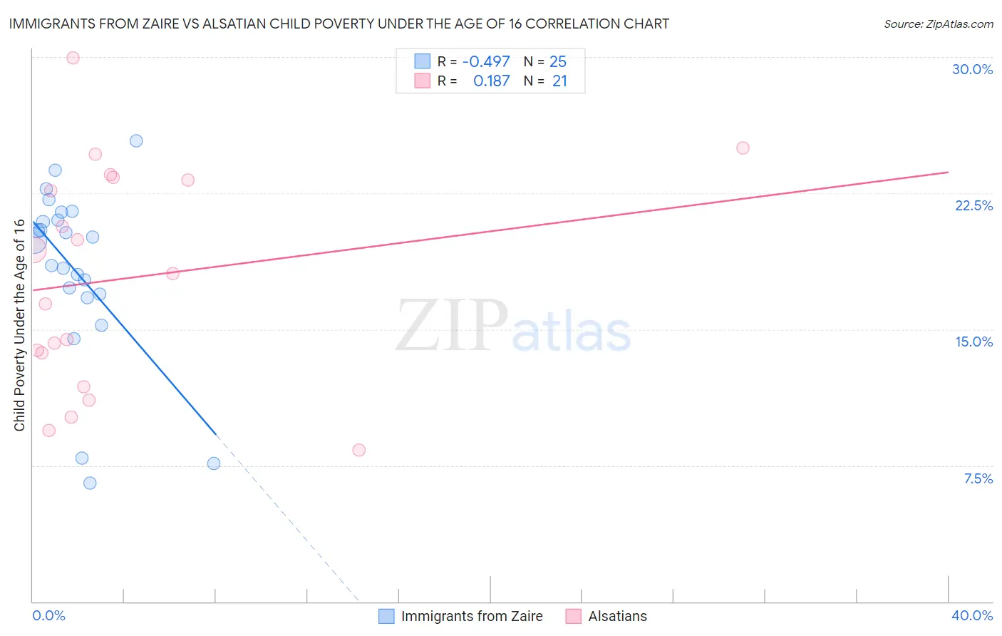 Immigrants from Zaire vs Alsatian Child Poverty Under the Age of 16