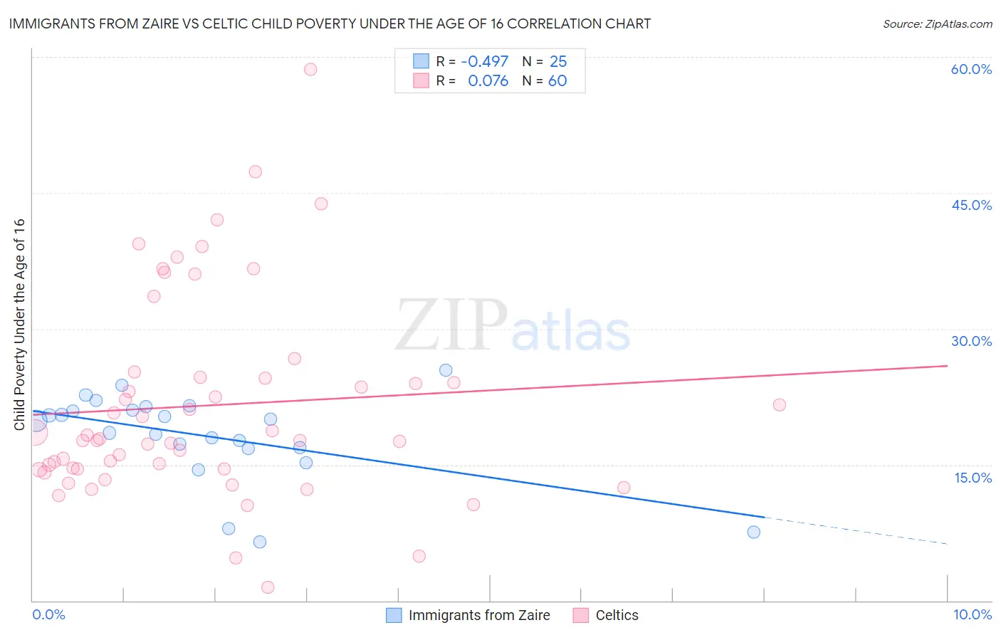 Immigrants from Zaire vs Celtic Child Poverty Under the Age of 16