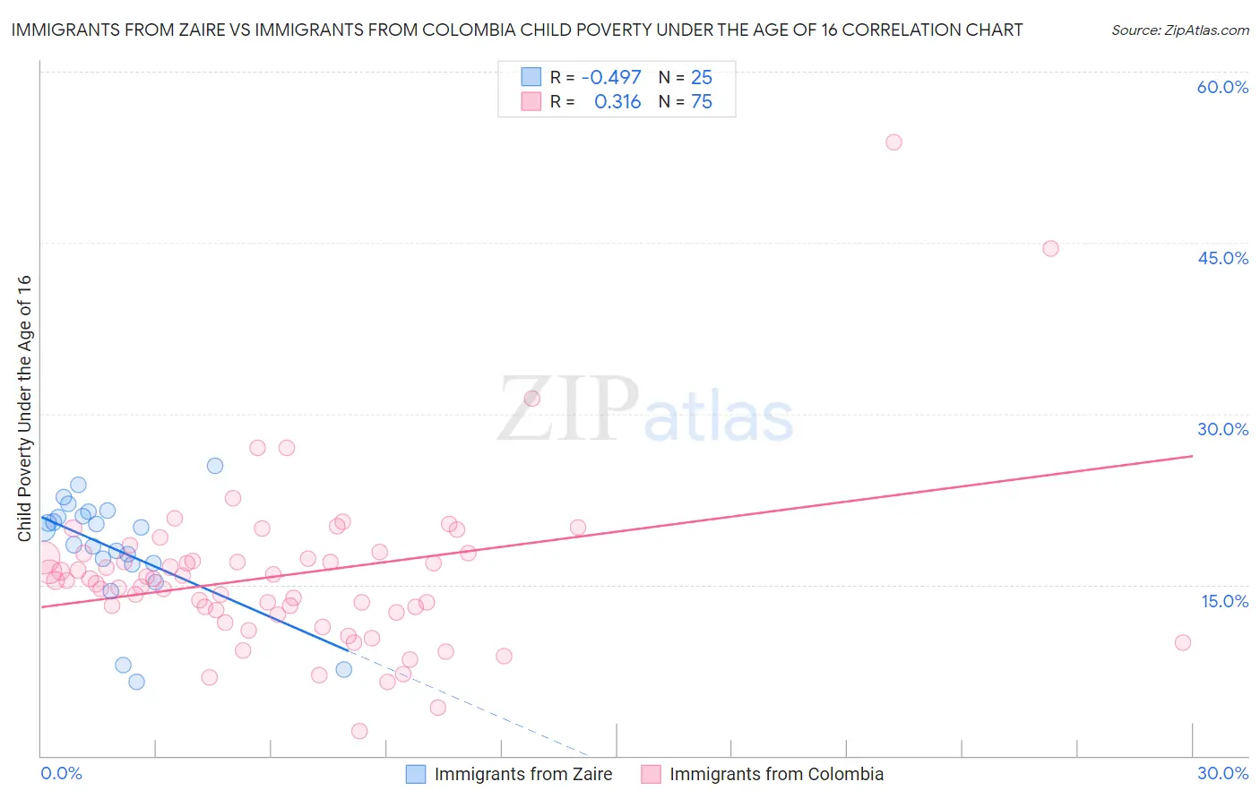 Immigrants from Zaire vs Immigrants from Colombia Child Poverty Under the Age of 16