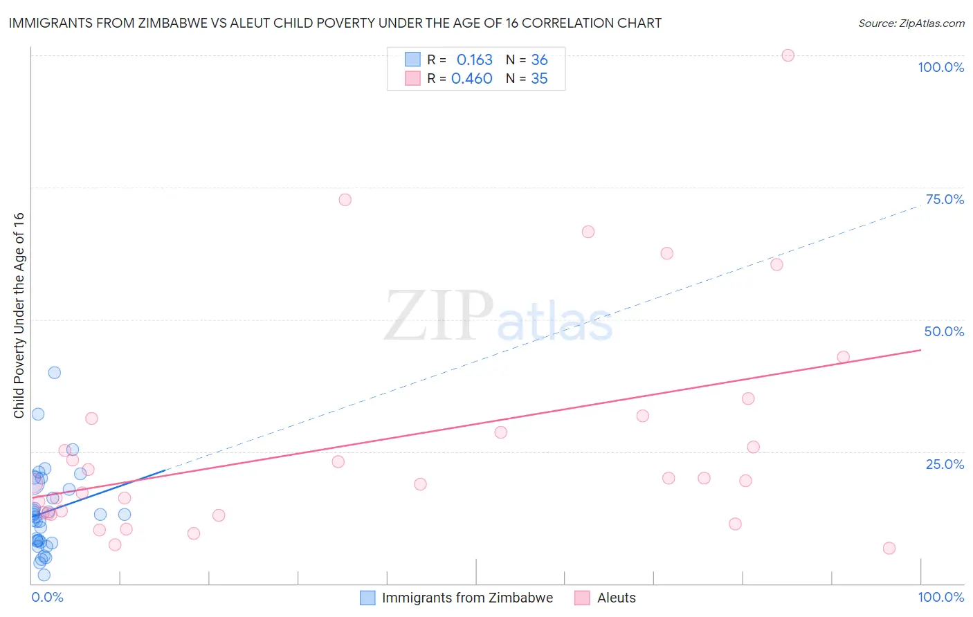 Immigrants from Zimbabwe vs Aleut Child Poverty Under the Age of 16