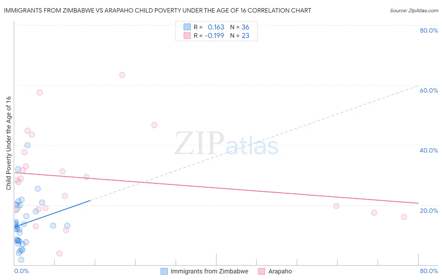 Immigrants from Zimbabwe vs Arapaho Child Poverty Under the Age of 16