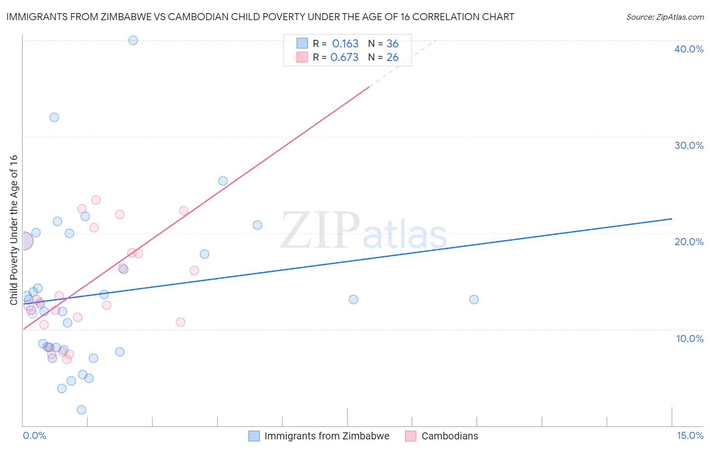 Immigrants from Zimbabwe vs Cambodian Child Poverty Under the Age of 16