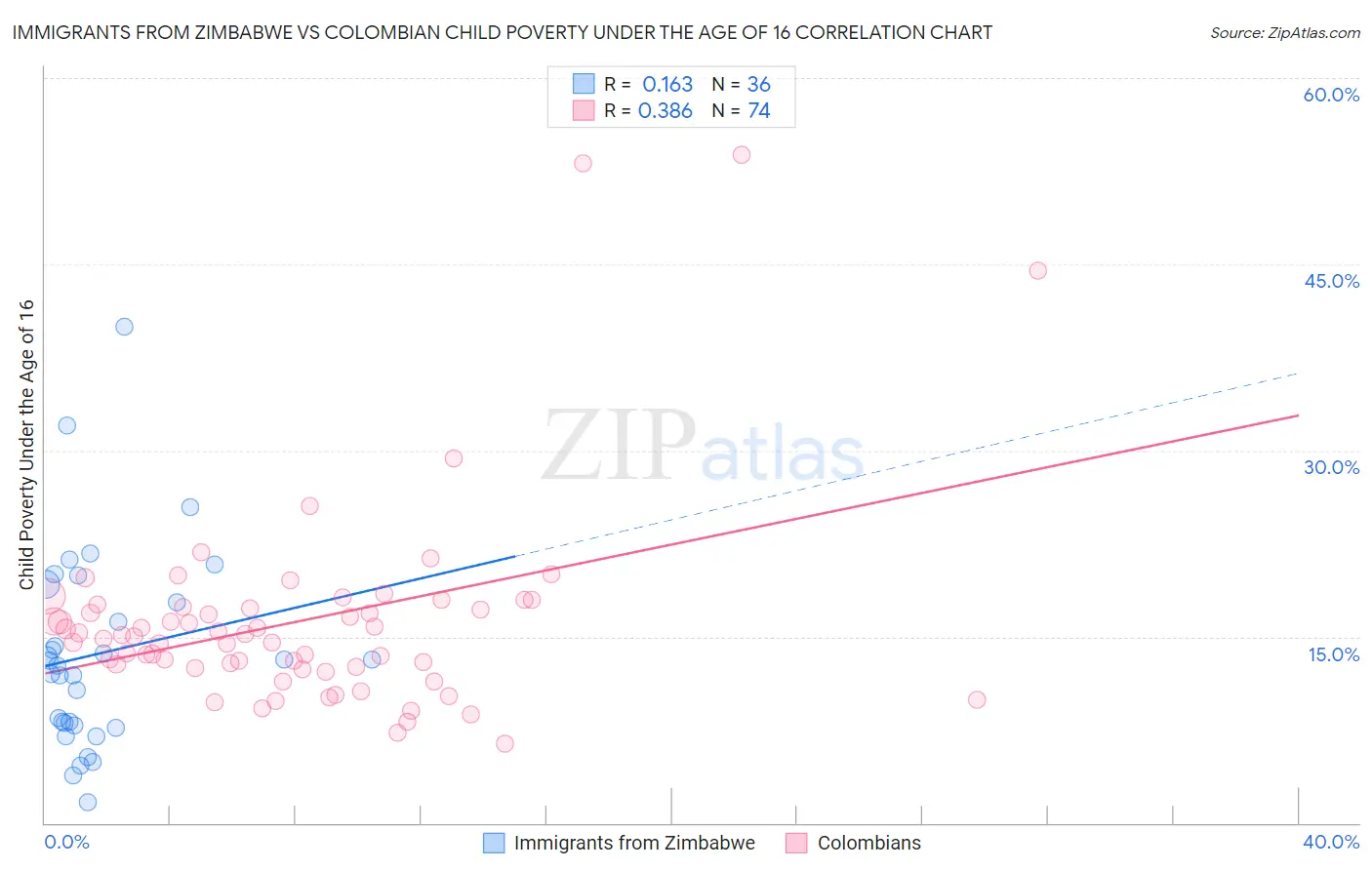 Immigrants from Zimbabwe vs Colombian Child Poverty Under the Age of 16