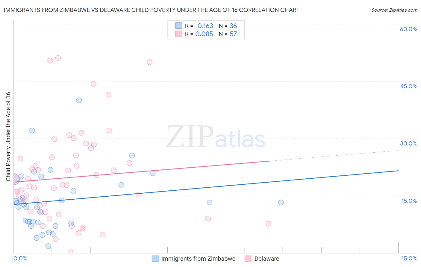 Immigrants from Zimbabwe vs Delaware Child Poverty Under the Age of 16
