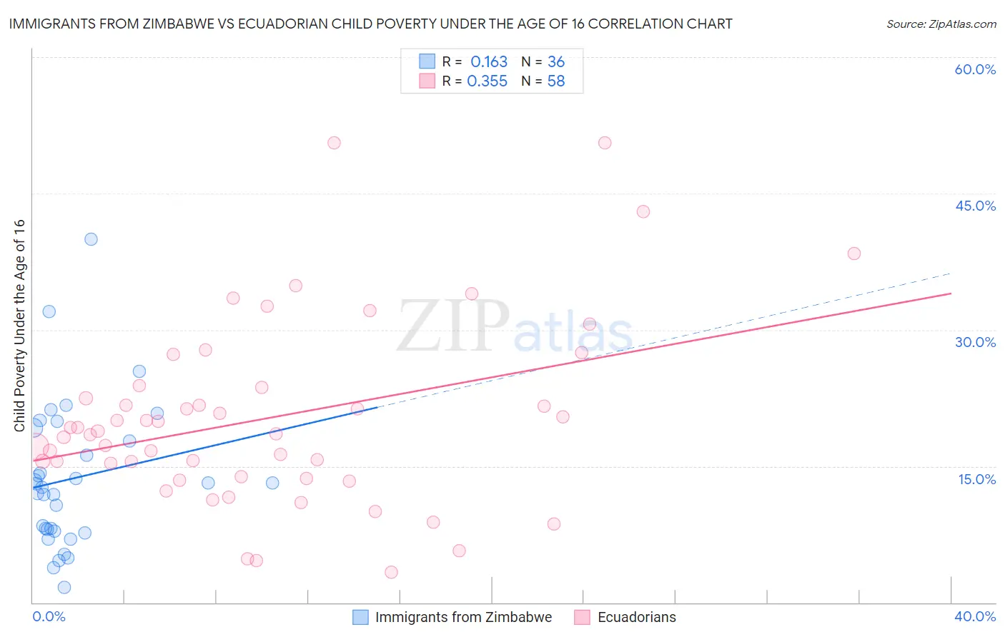 Immigrants from Zimbabwe vs Ecuadorian Child Poverty Under the Age of 16