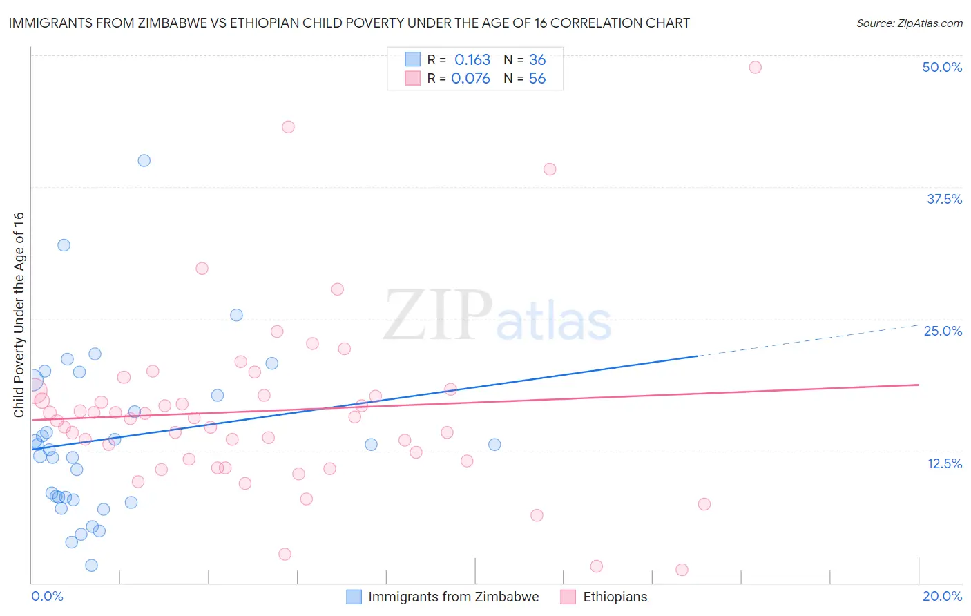 Immigrants from Zimbabwe vs Ethiopian Child Poverty Under the Age of 16