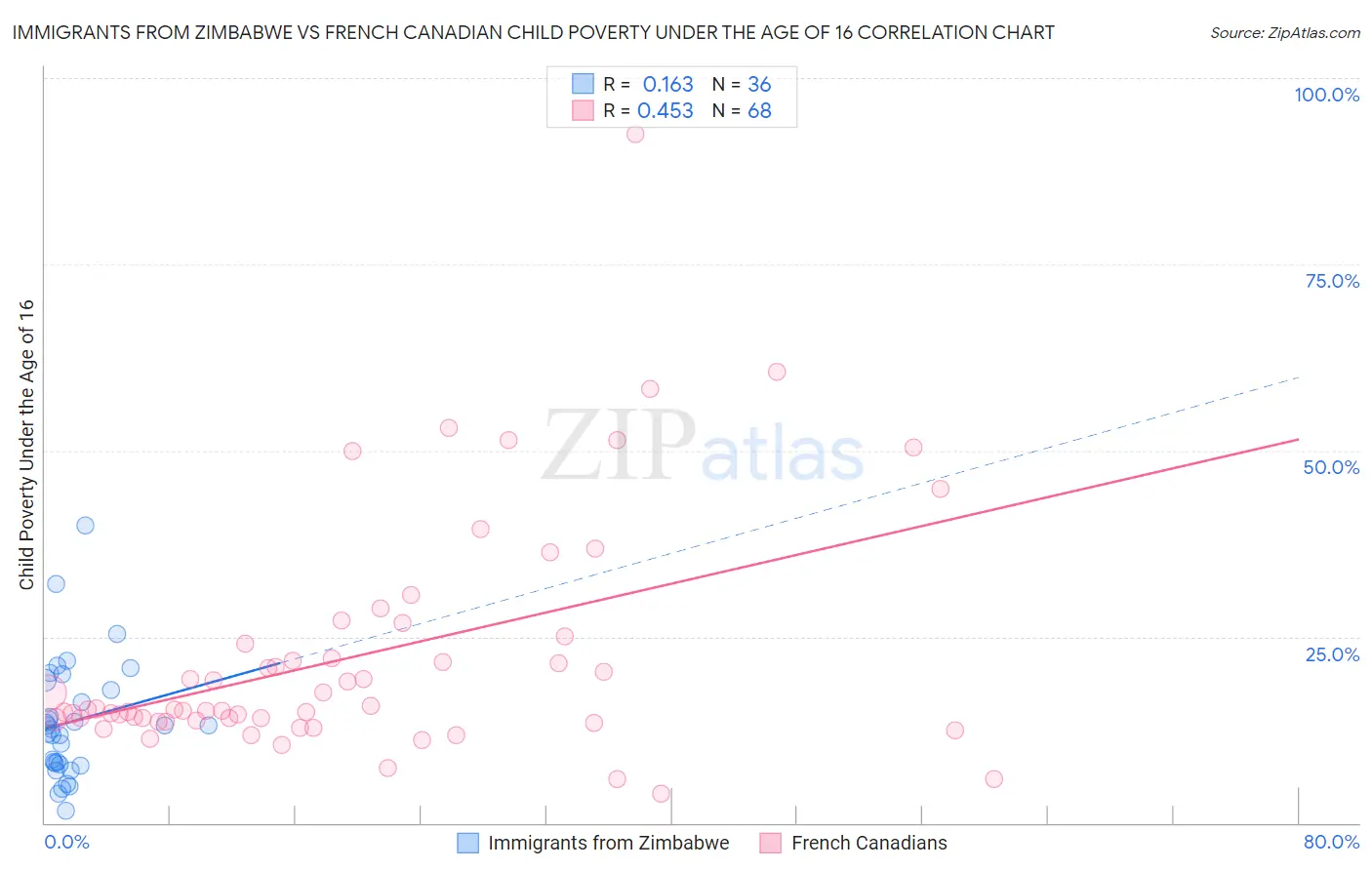 Immigrants from Zimbabwe vs French Canadian Child Poverty Under the Age of 16