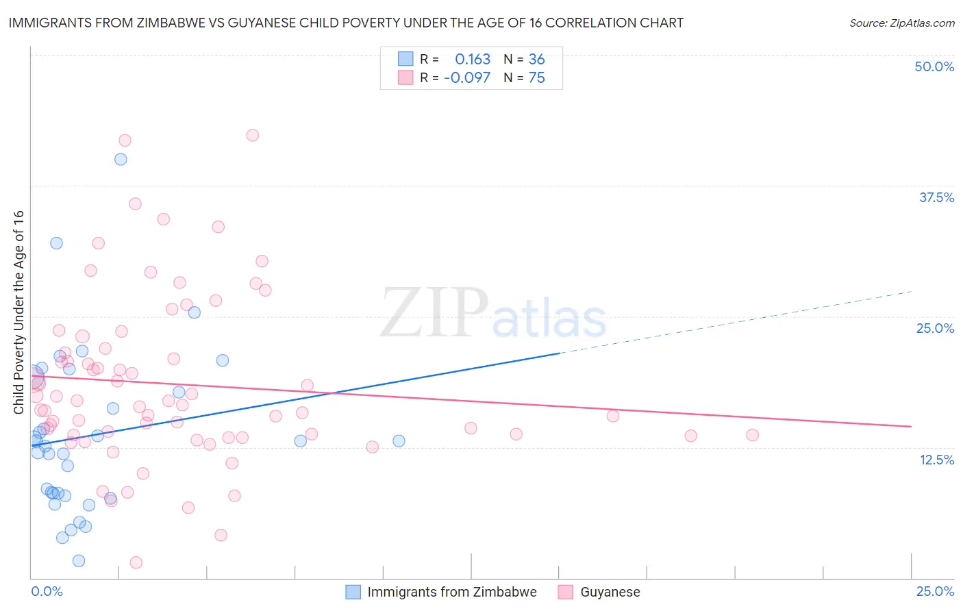 Immigrants from Zimbabwe vs Guyanese Child Poverty Under the Age of 16