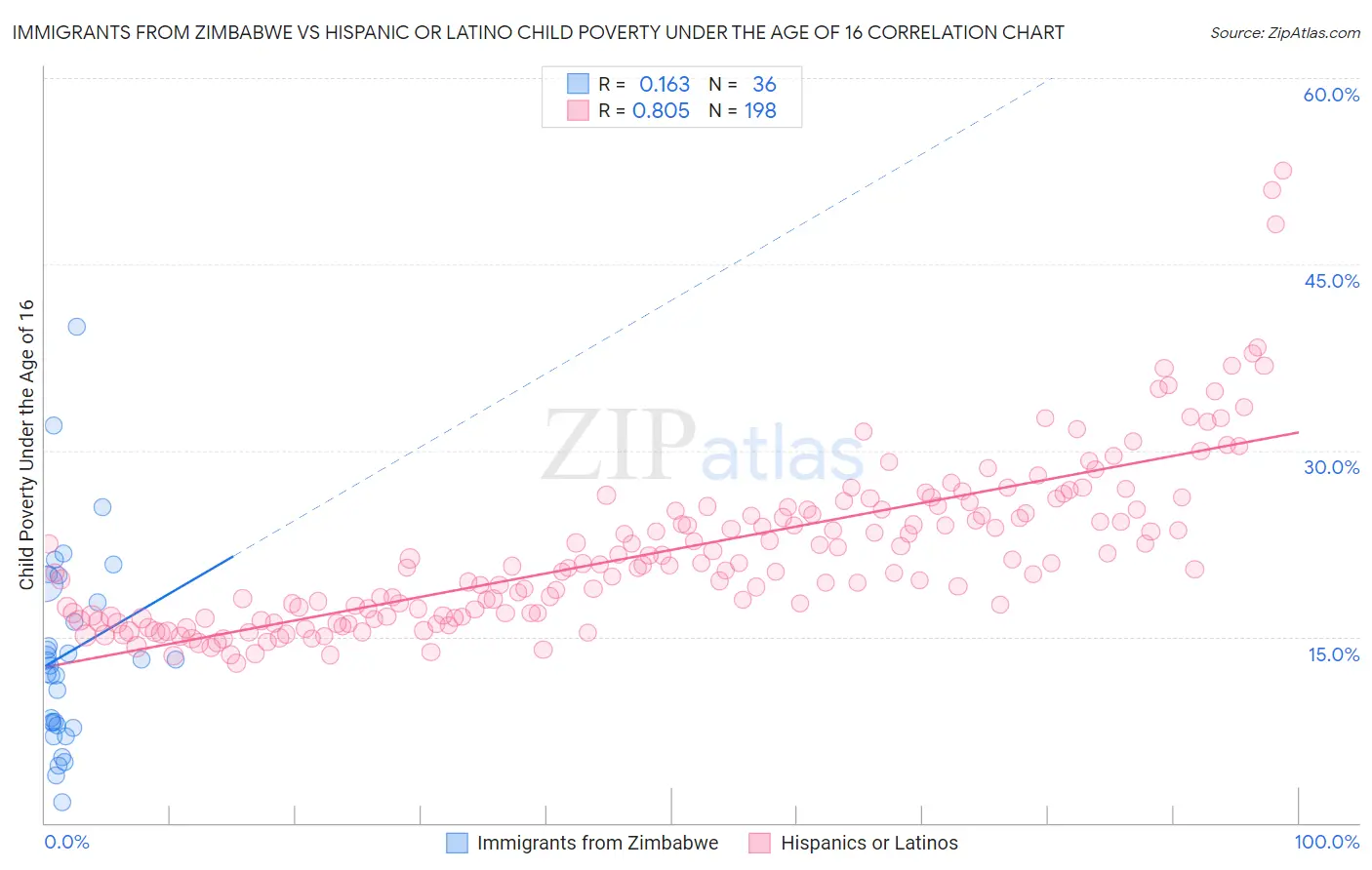 Immigrants from Zimbabwe vs Hispanic or Latino Child Poverty Under the Age of 16