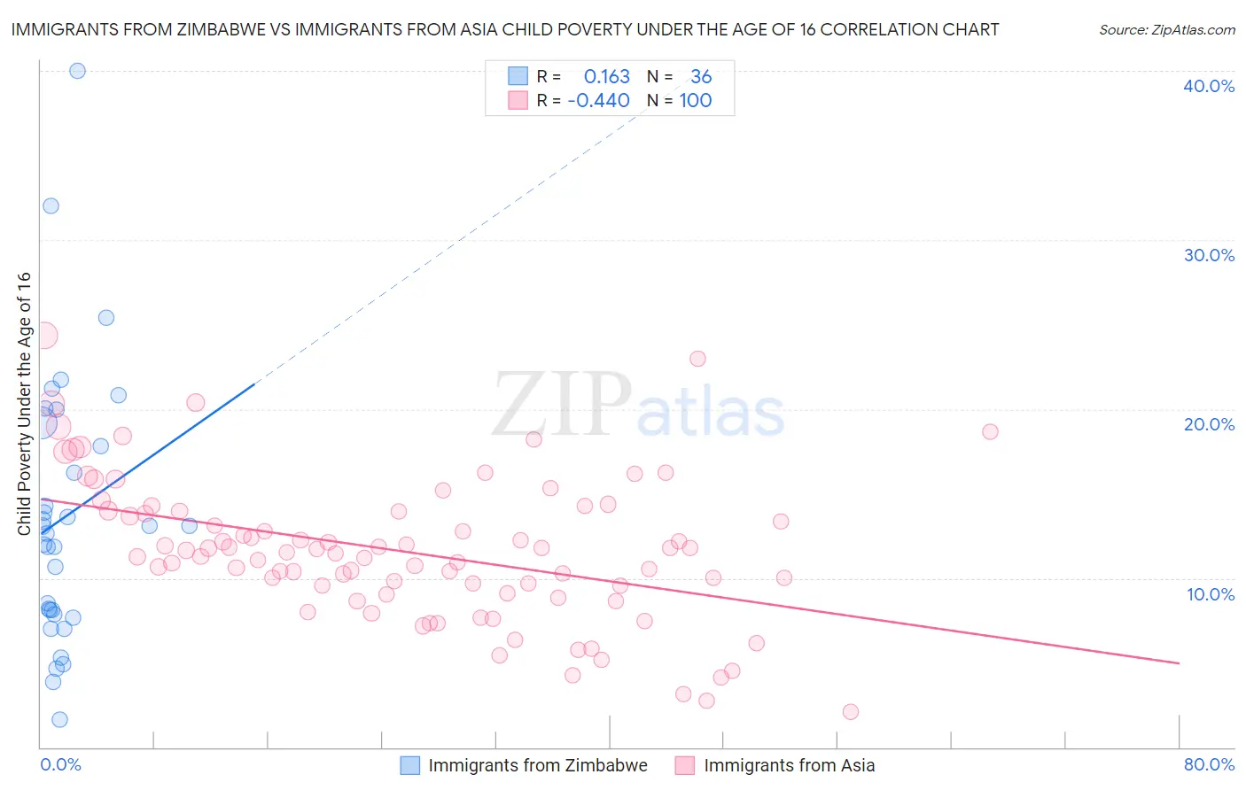 Immigrants from Zimbabwe vs Immigrants from Asia Child Poverty Under the Age of 16