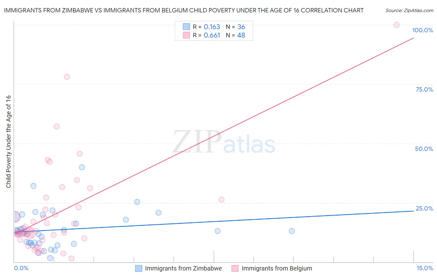 Immigrants from Zimbabwe vs Immigrants from Belgium Child Poverty Under the Age of 16
