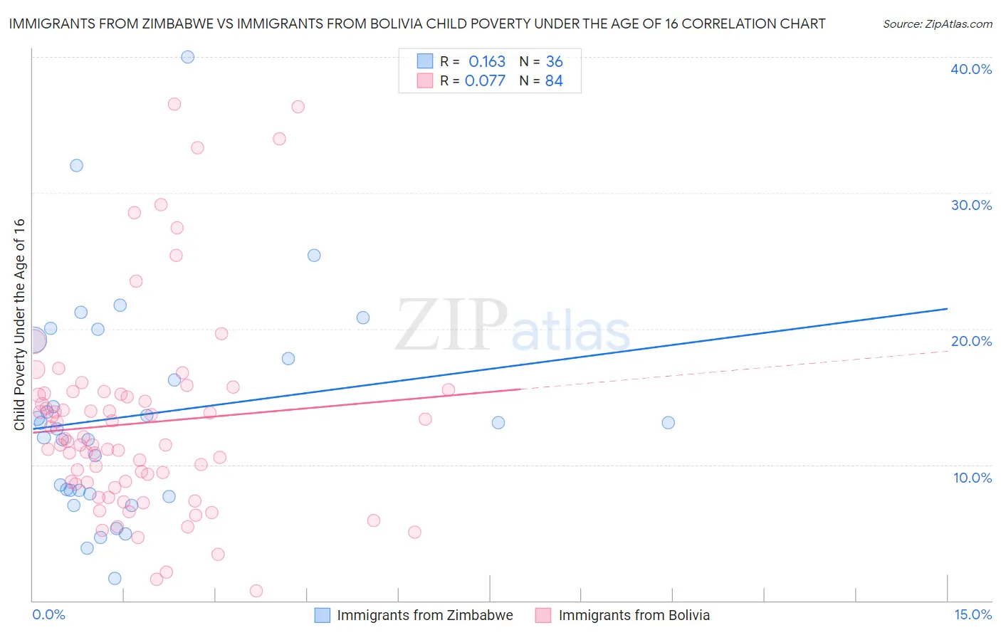 Immigrants from Zimbabwe vs Immigrants from Bolivia Child Poverty Under the Age of 16