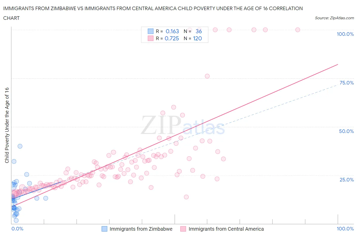Immigrants from Zimbabwe vs Immigrants from Central America Child Poverty Under the Age of 16
