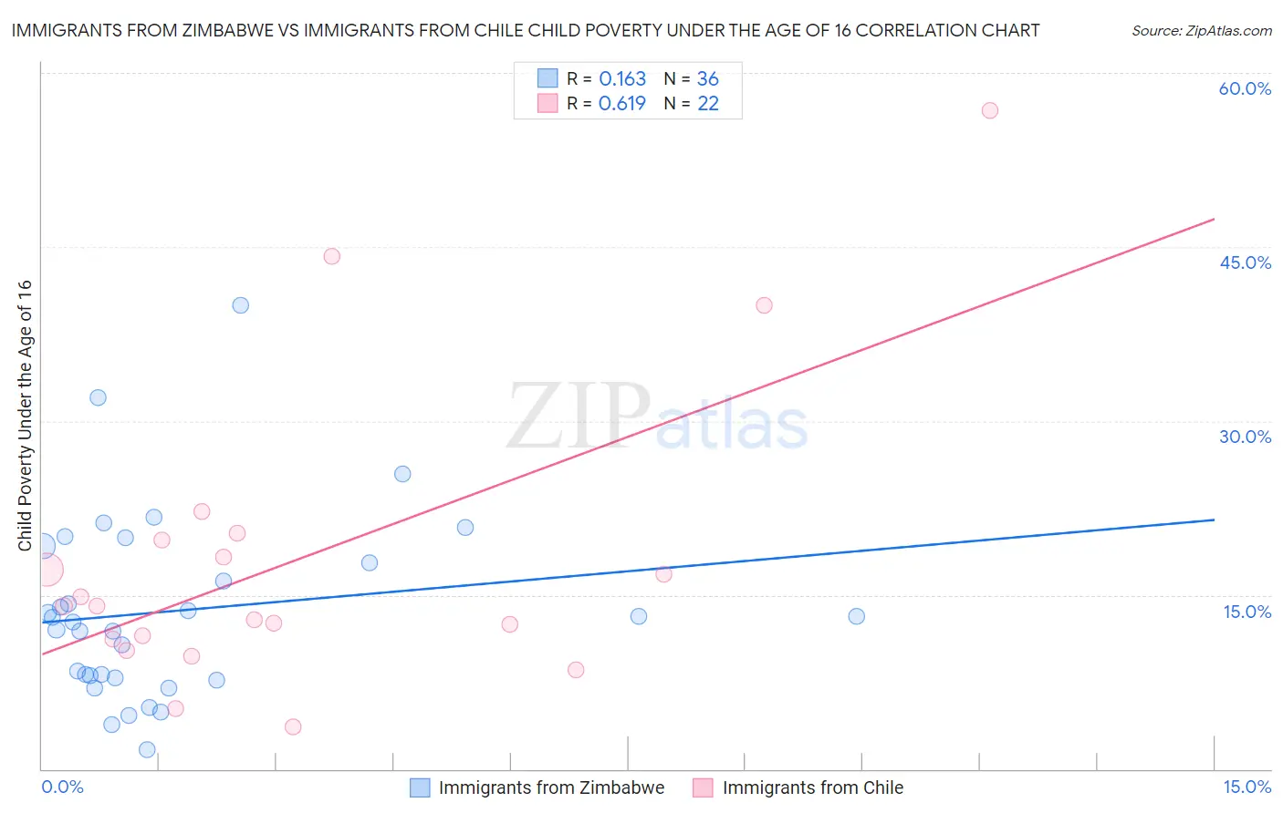 Immigrants from Zimbabwe vs Immigrants from Chile Child Poverty Under the Age of 16