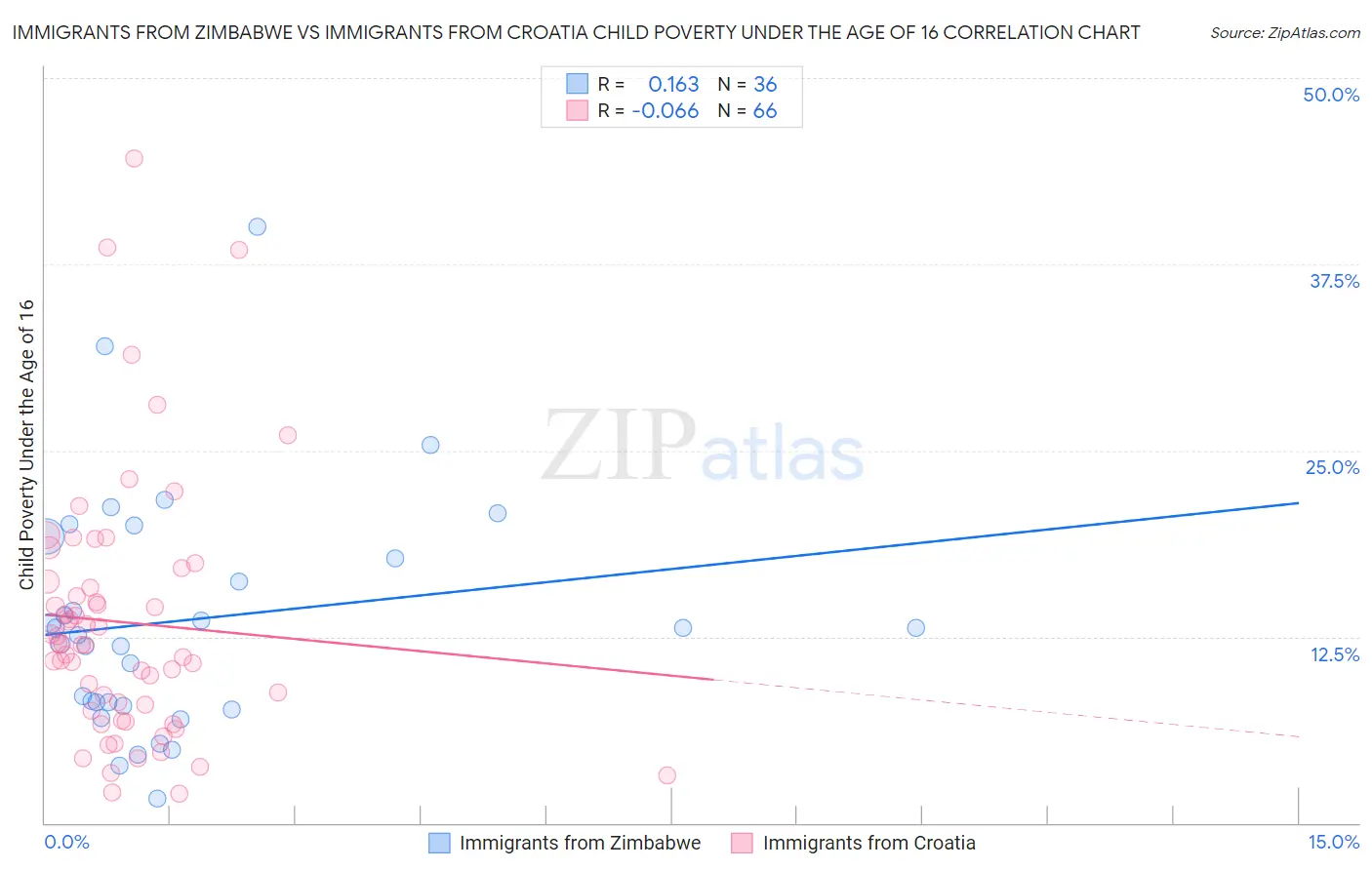 Immigrants from Zimbabwe vs Immigrants from Croatia Child Poverty Under the Age of 16