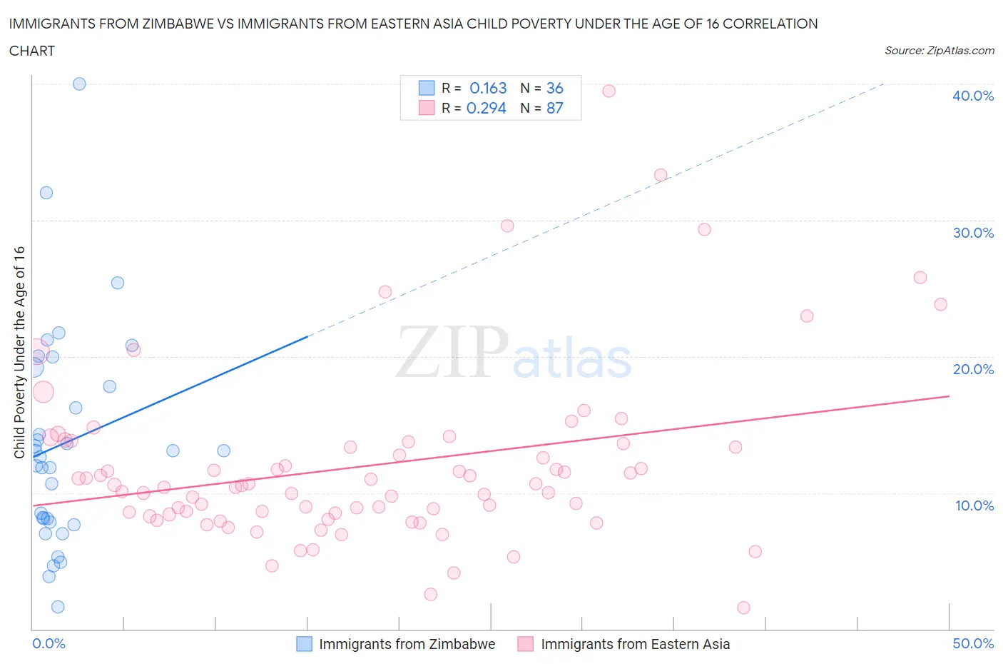 Immigrants from Zimbabwe vs Immigrants from Eastern Asia Child Poverty Under the Age of 16