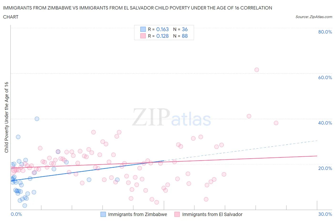 Immigrants from Zimbabwe vs Immigrants from El Salvador Child Poverty Under the Age of 16