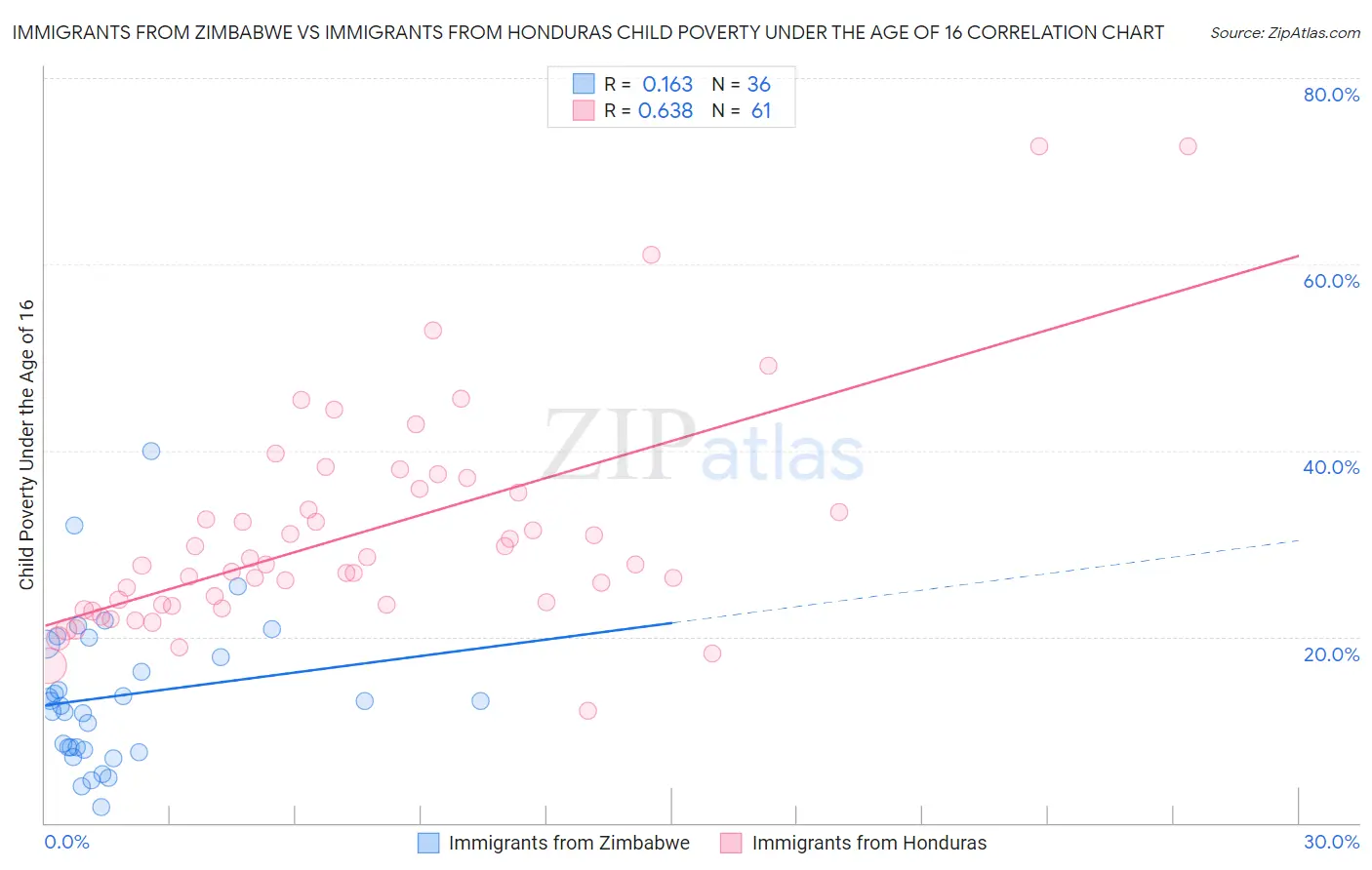 Immigrants from Zimbabwe vs Immigrants from Honduras Child Poverty Under the Age of 16