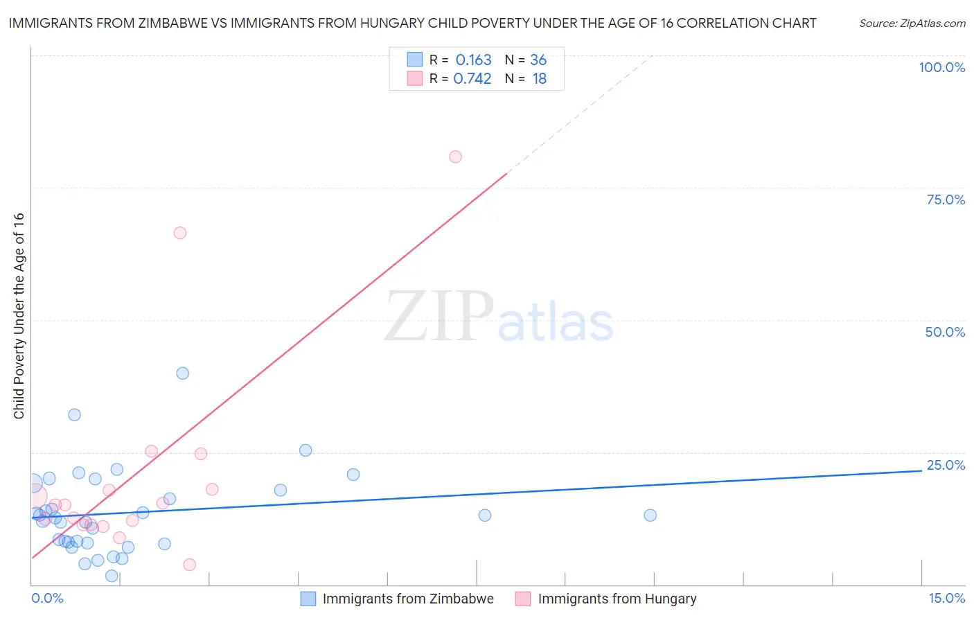 Immigrants from Zimbabwe vs Immigrants from Hungary Child Poverty Under the Age of 16