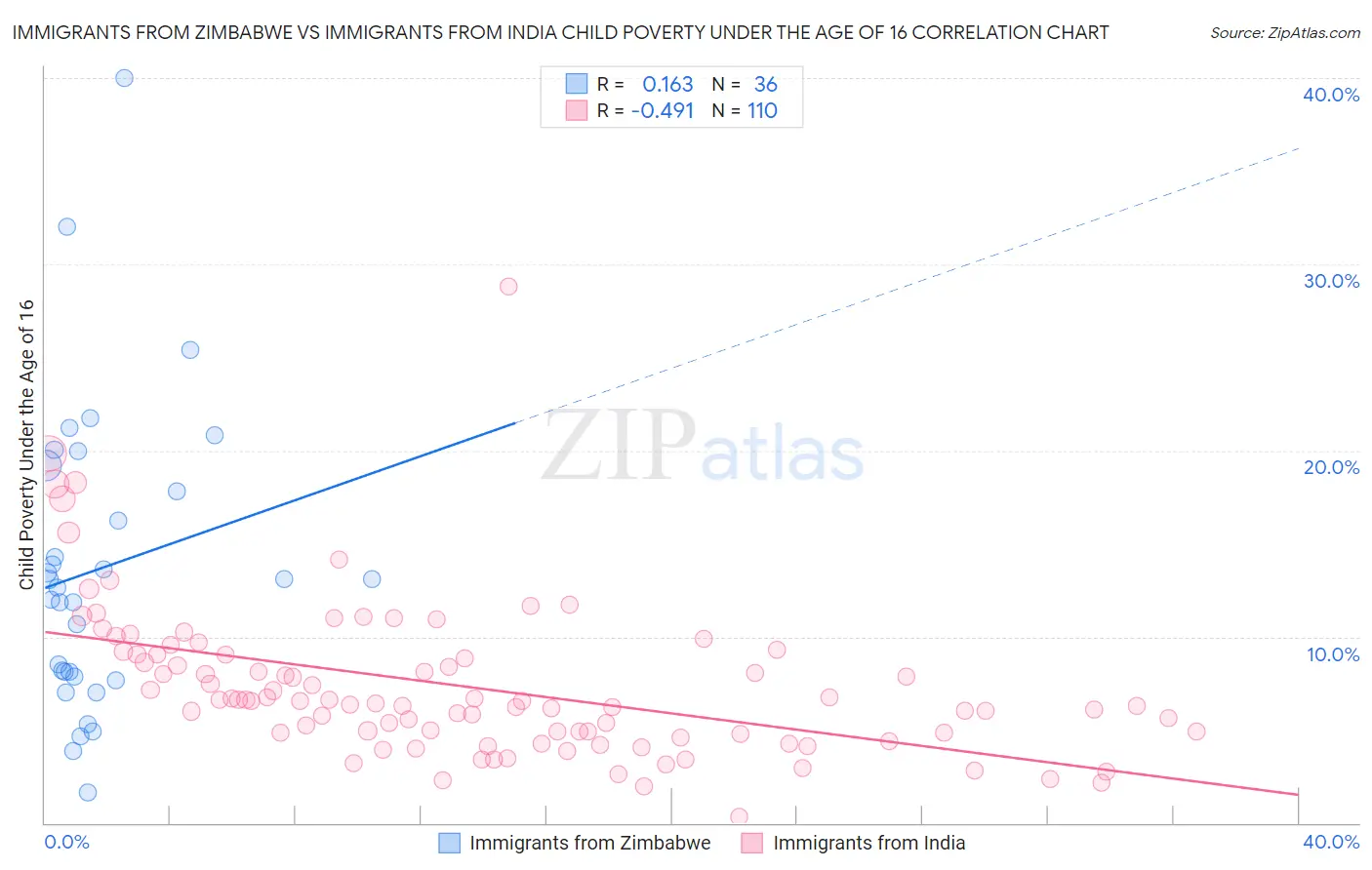 Immigrants from Zimbabwe vs Immigrants from India Child Poverty Under the Age of 16