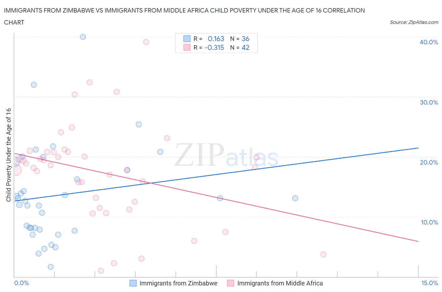 Immigrants from Zimbabwe vs Immigrants from Middle Africa Child Poverty Under the Age of 16