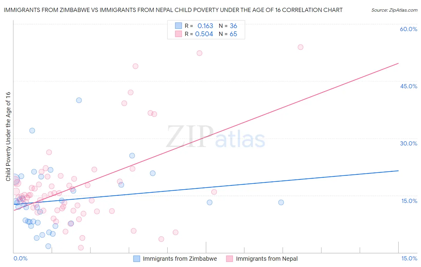 Immigrants from Zimbabwe vs Immigrants from Nepal Child Poverty Under the Age of 16