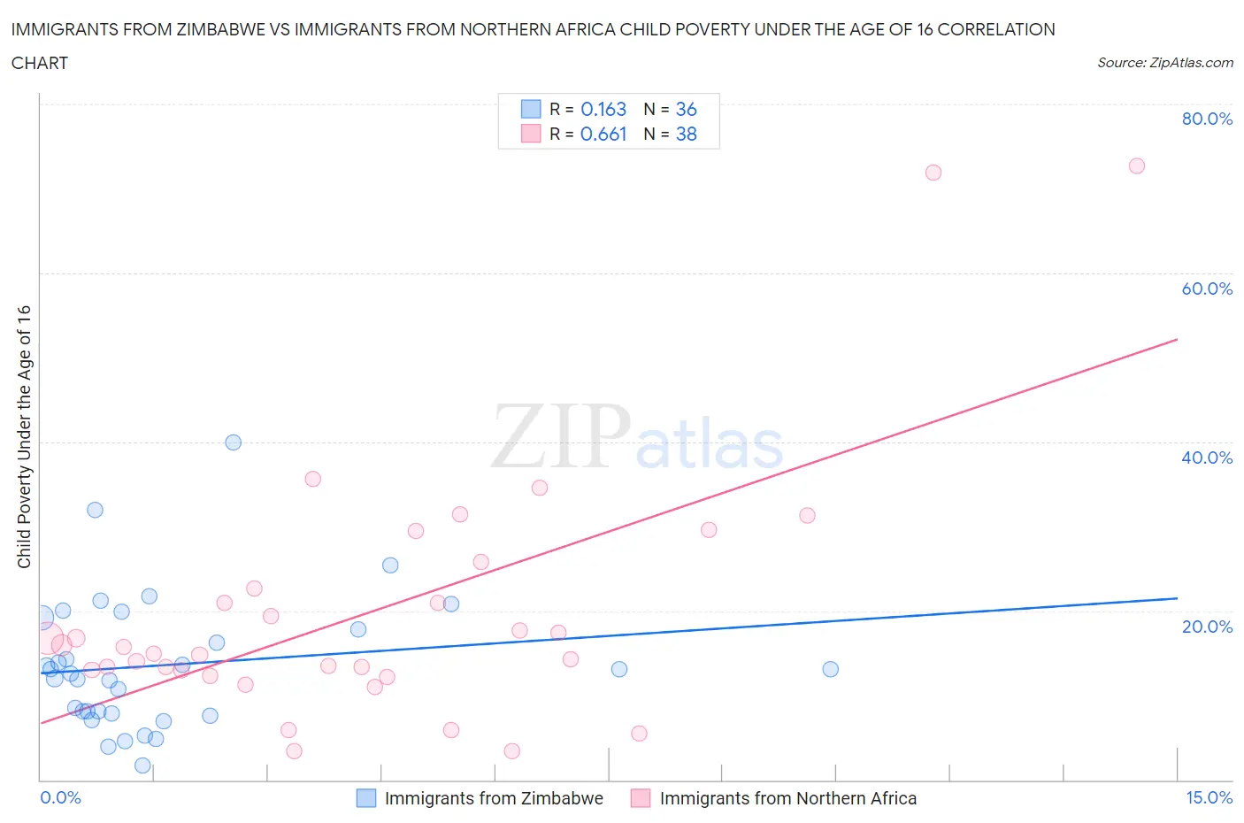 Immigrants from Zimbabwe vs Immigrants from Northern Africa Child Poverty Under the Age of 16