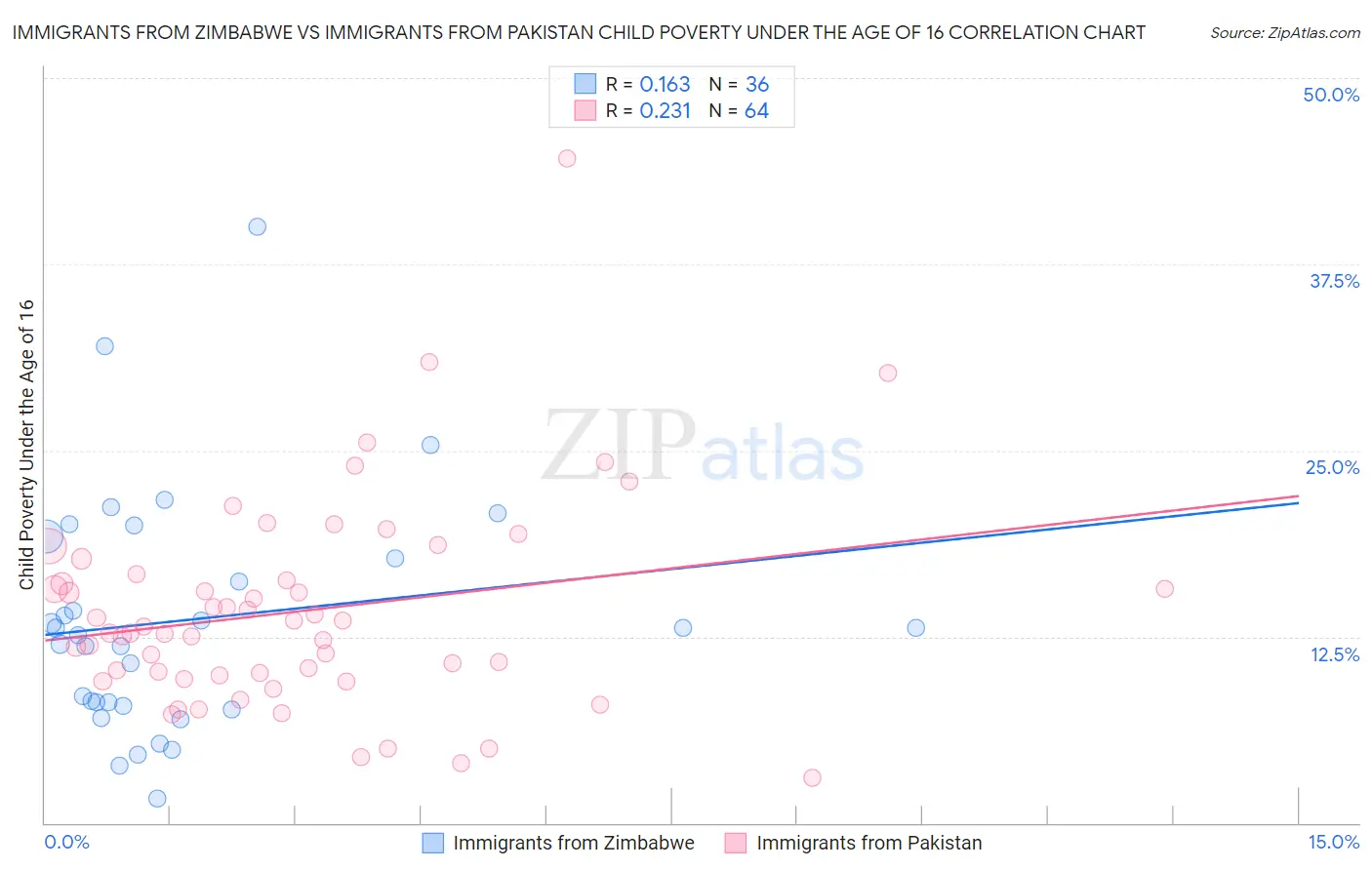 Immigrants from Zimbabwe vs Immigrants from Pakistan Child Poverty Under the Age of 16